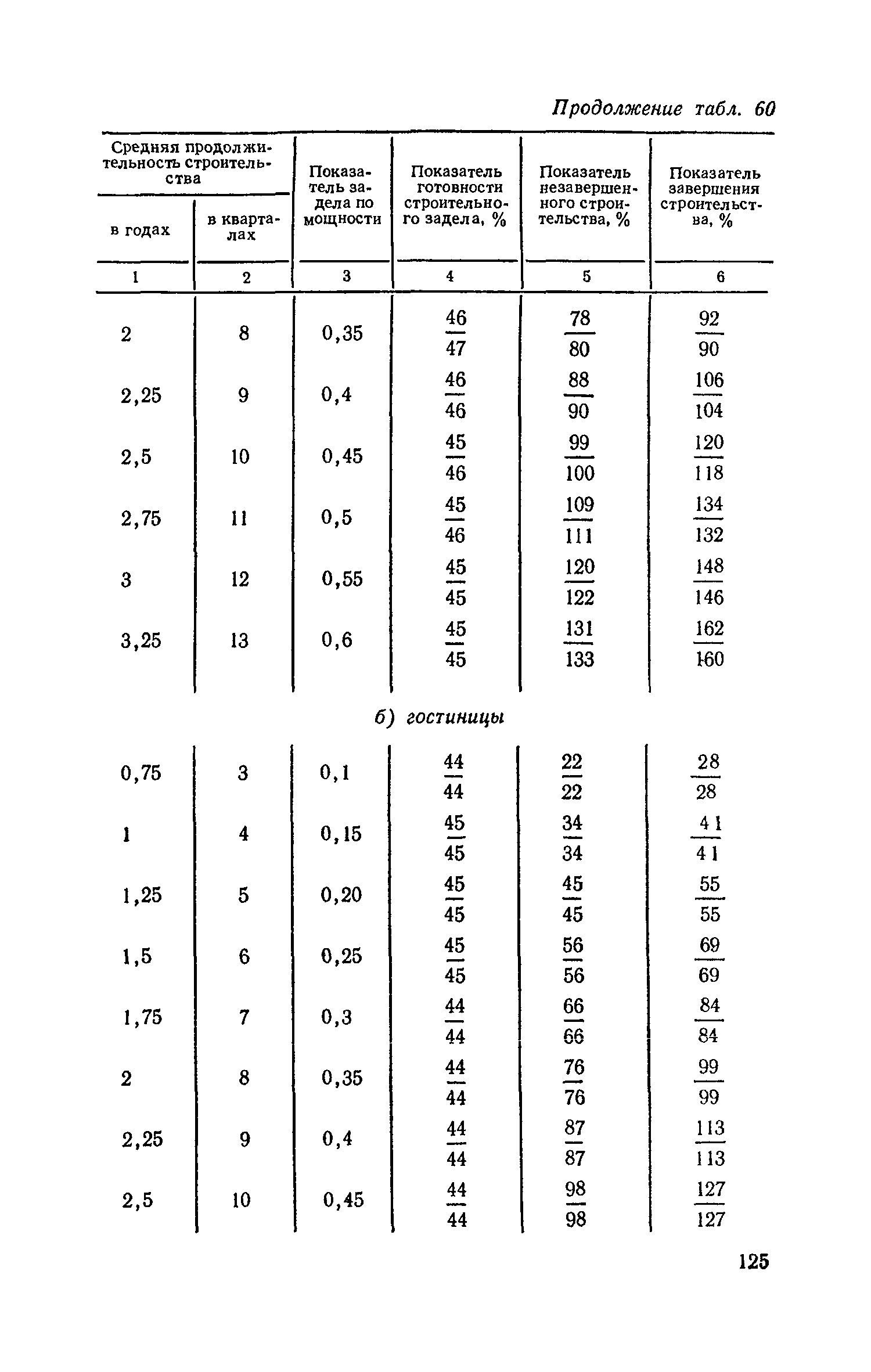 СН 411-81