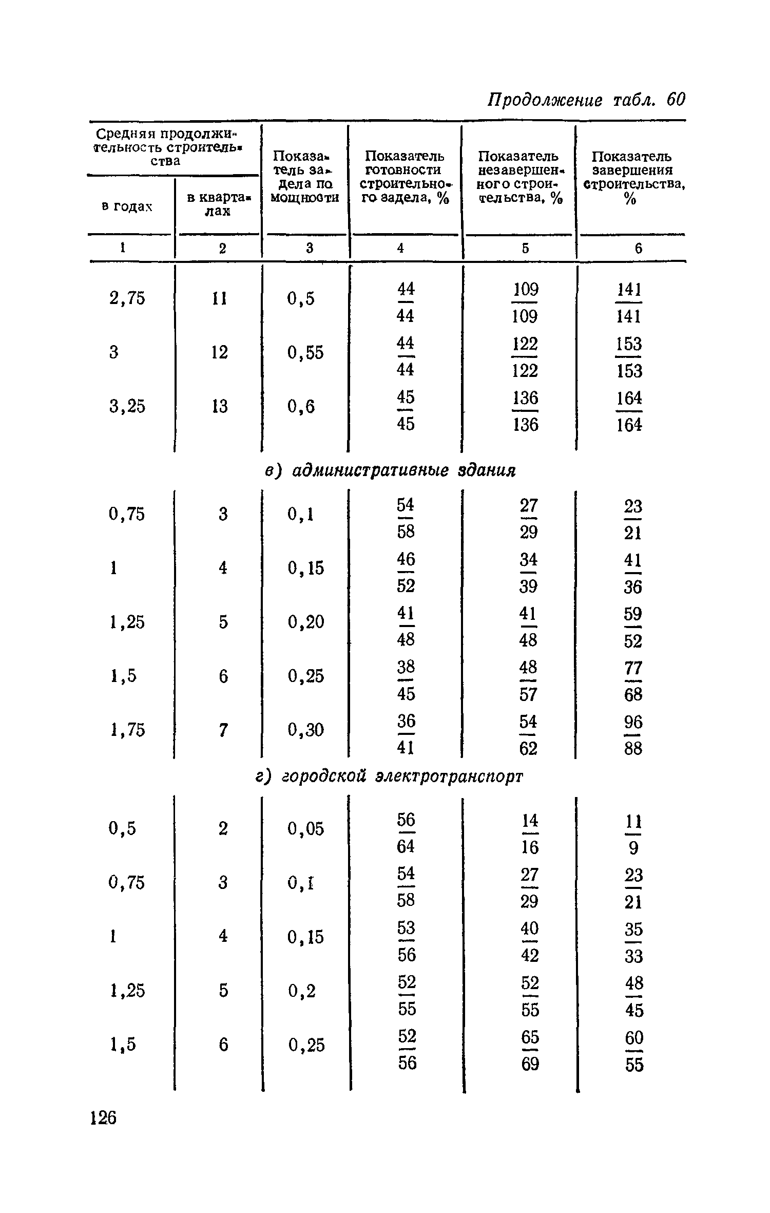 СН 411-81