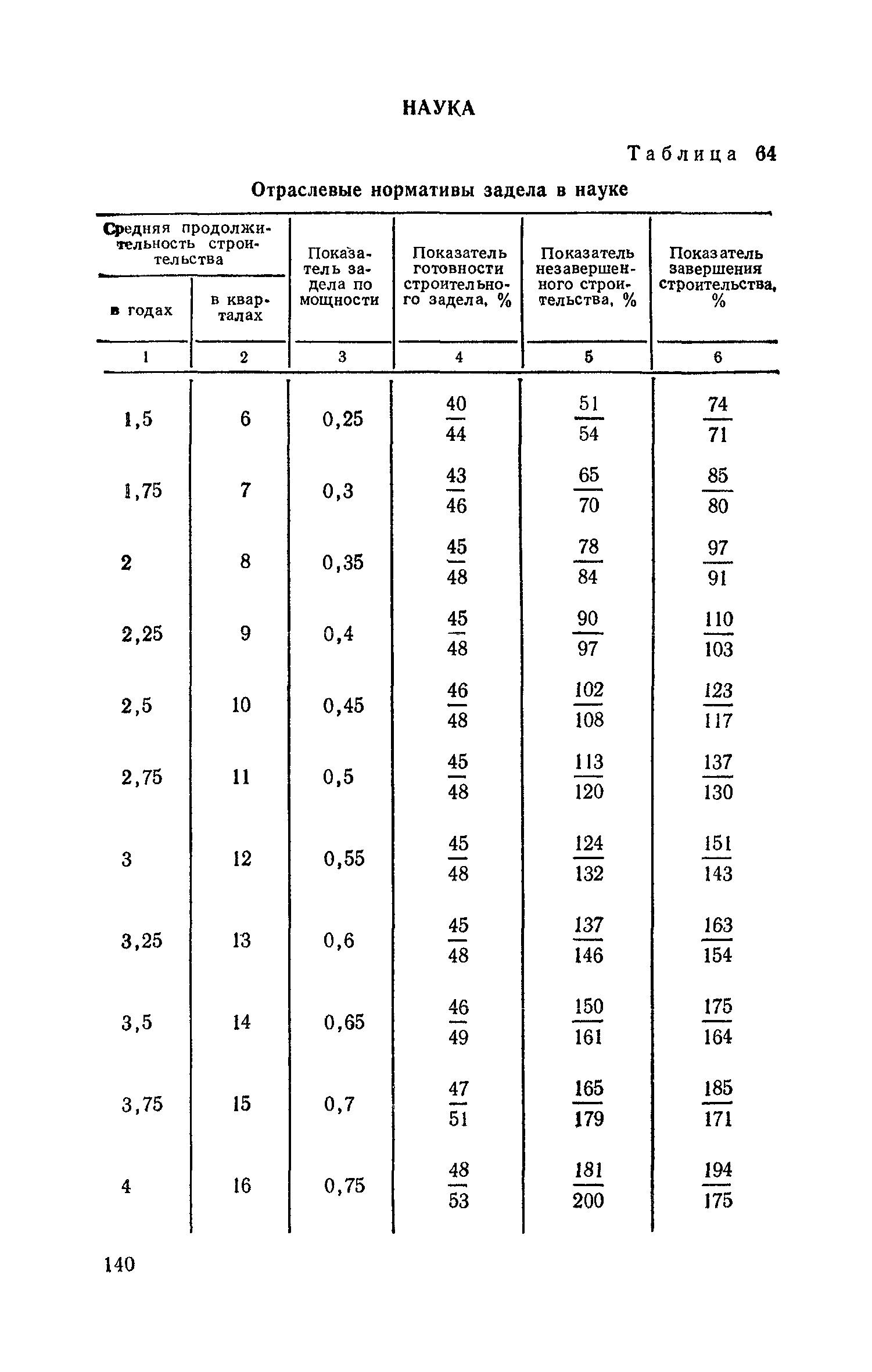 СН 411-81