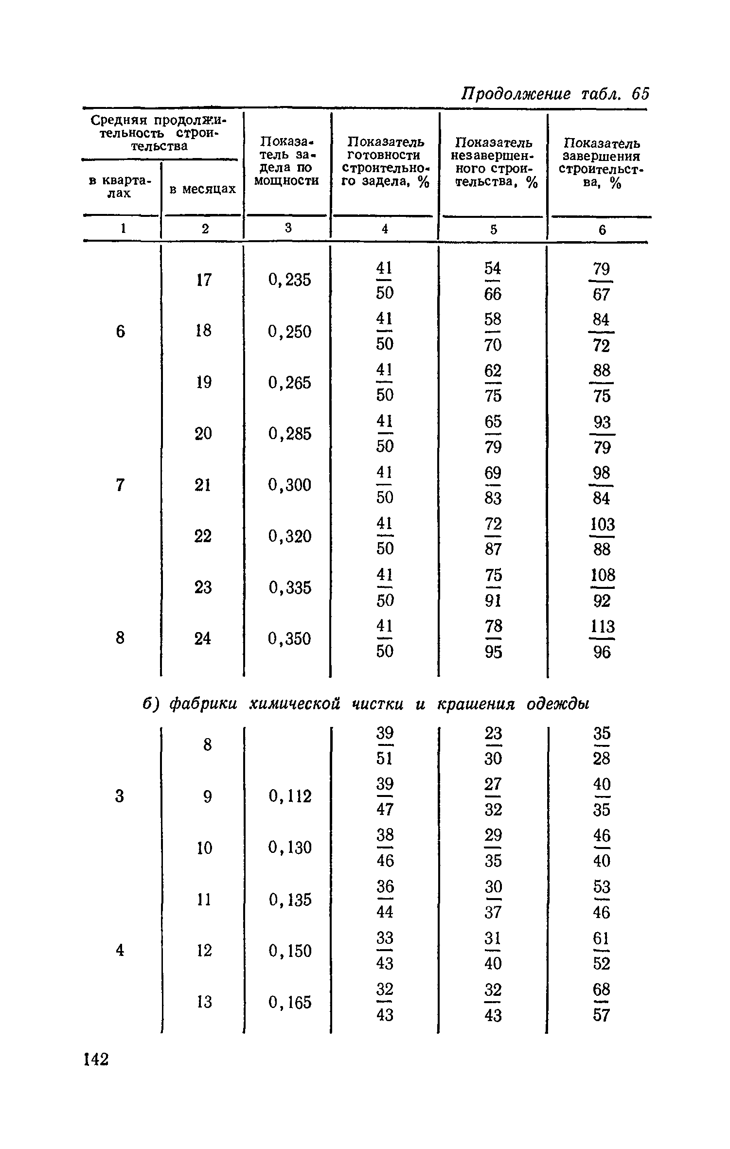 СН 411-81