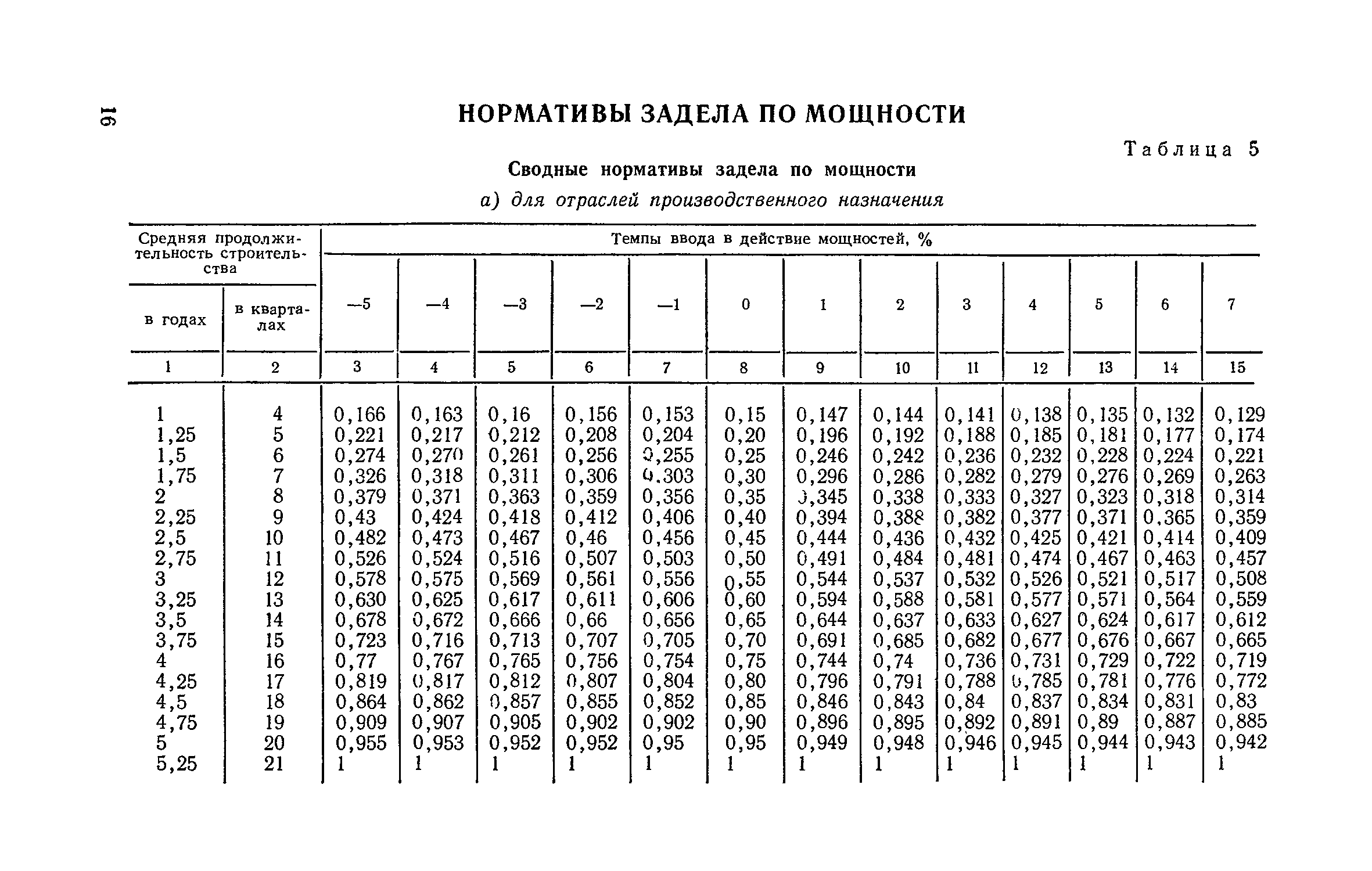 СН 411-81