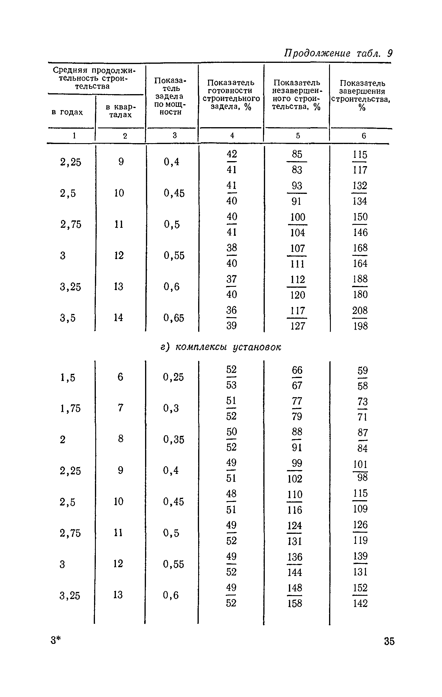 СН 411-81