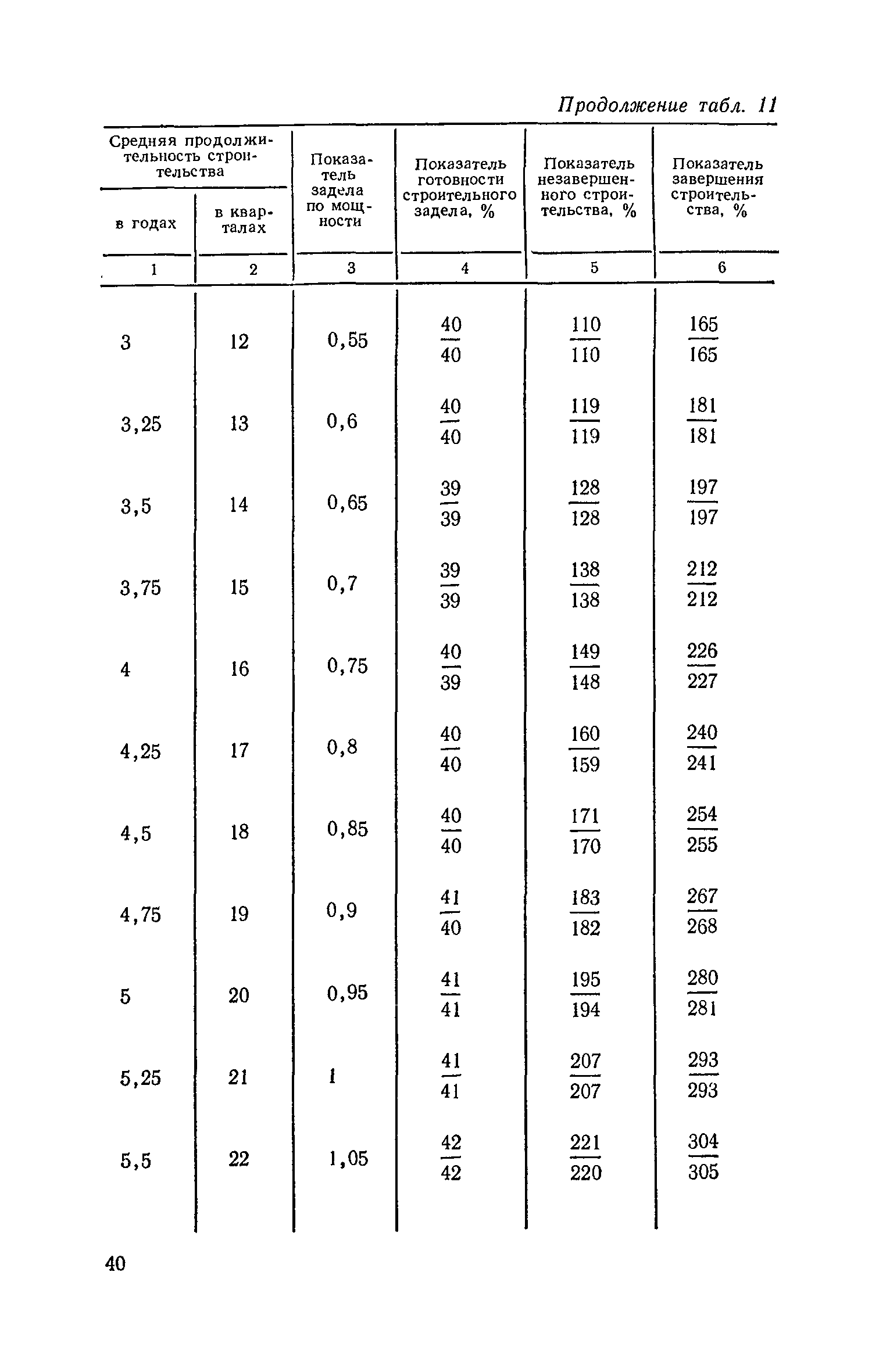 СН 411-81