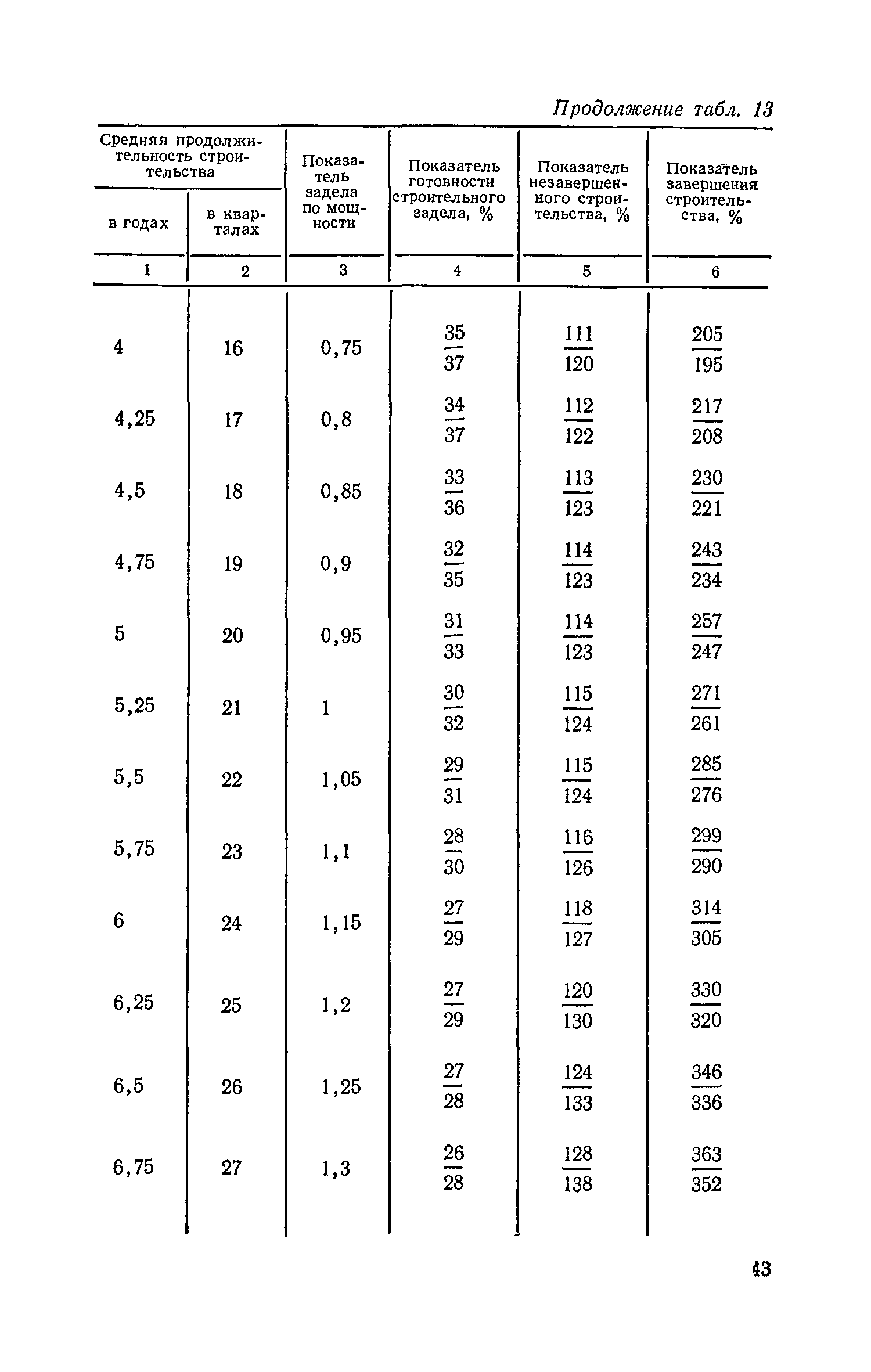 СН 411-81