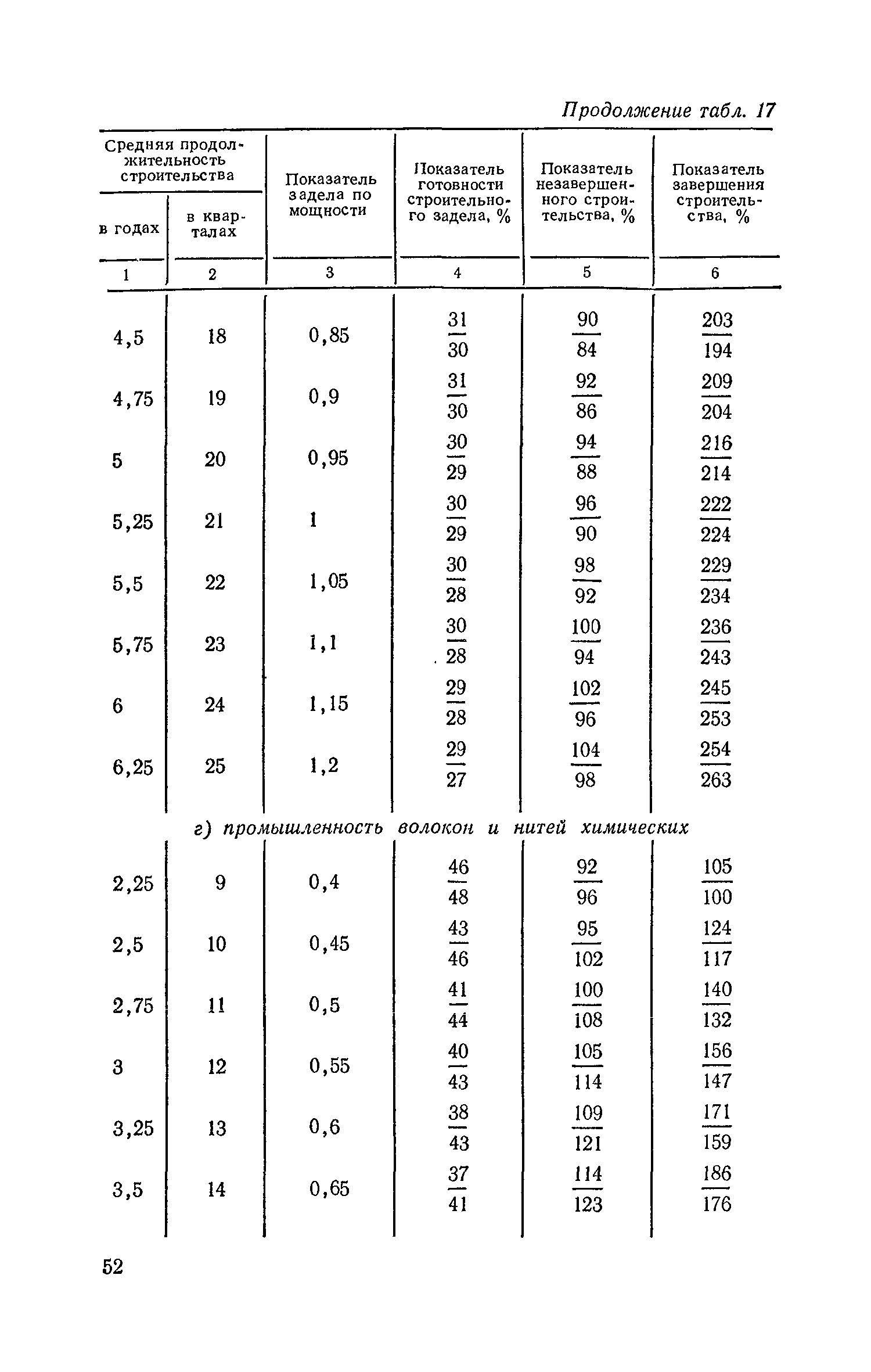 СН 411-81