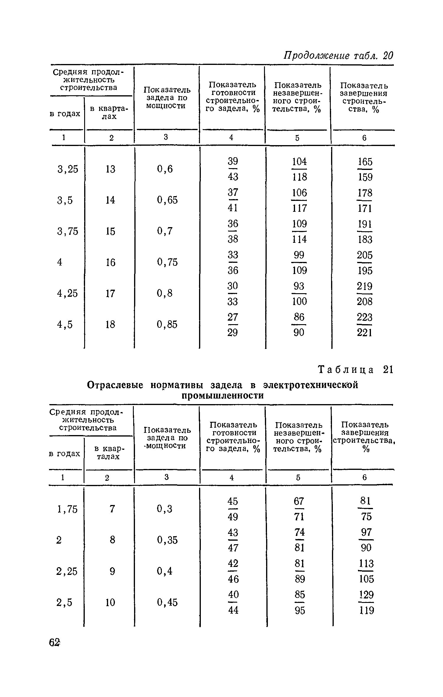 СН 411-81