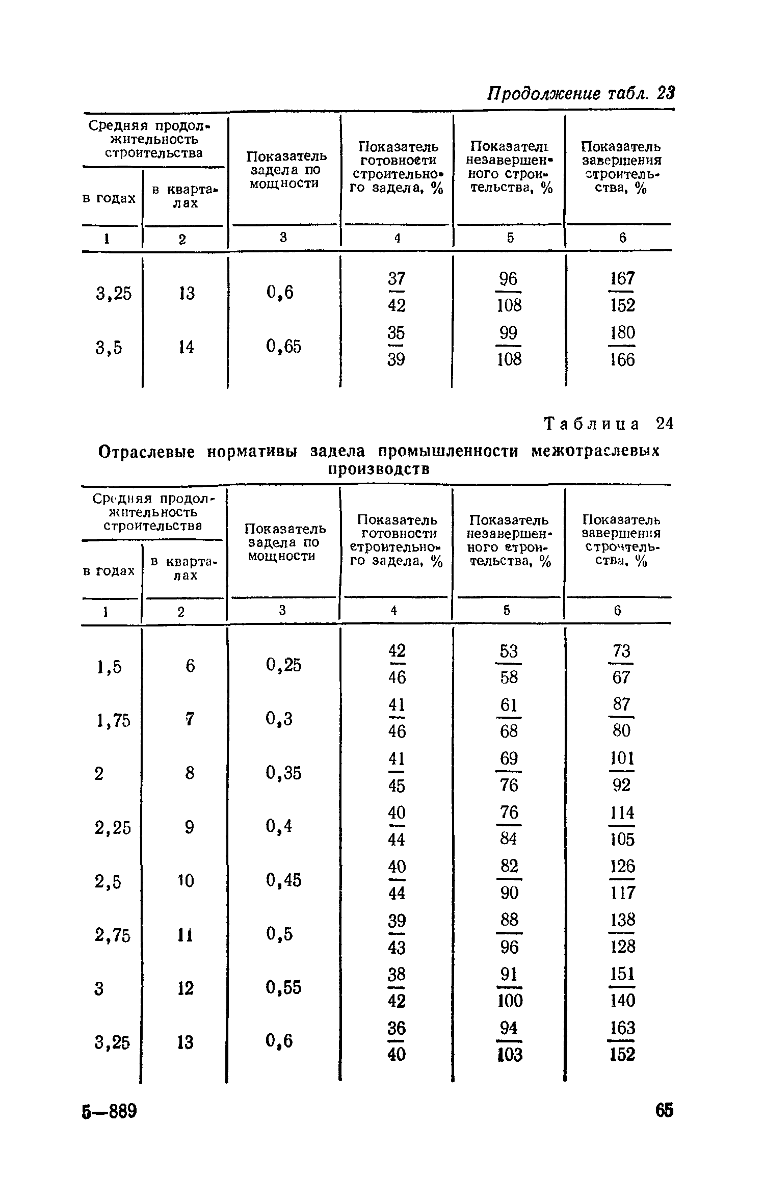 СН 411-81