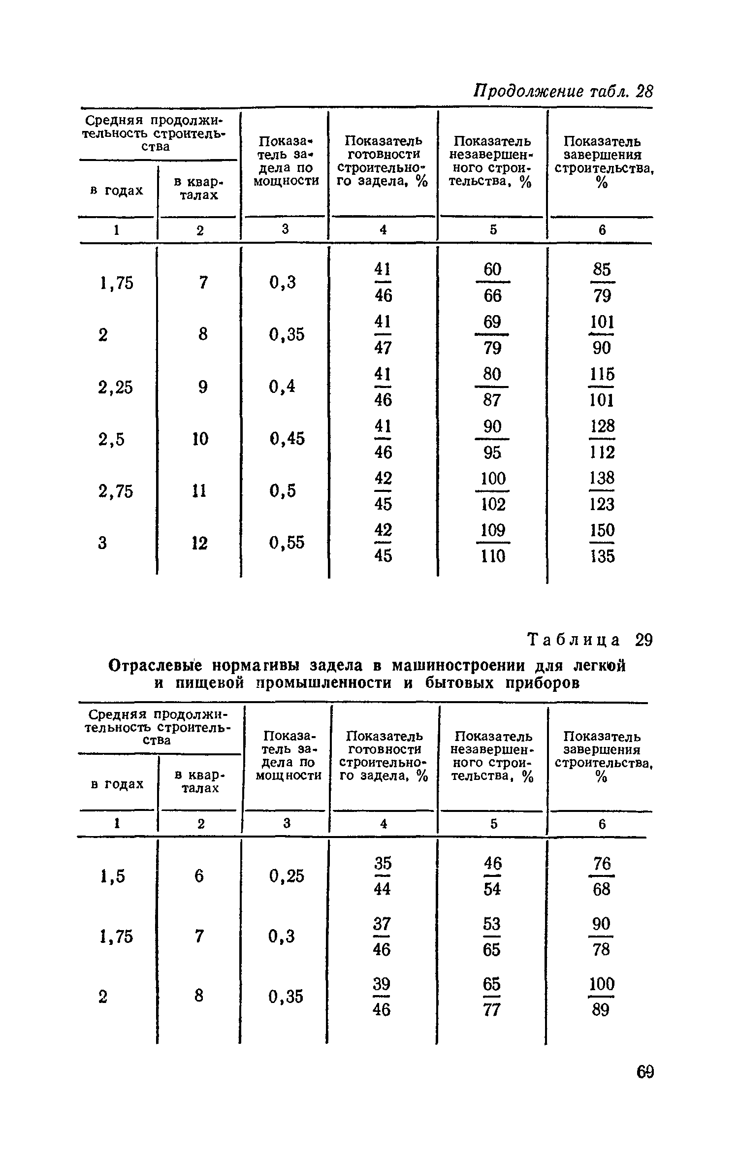 СН 411-81