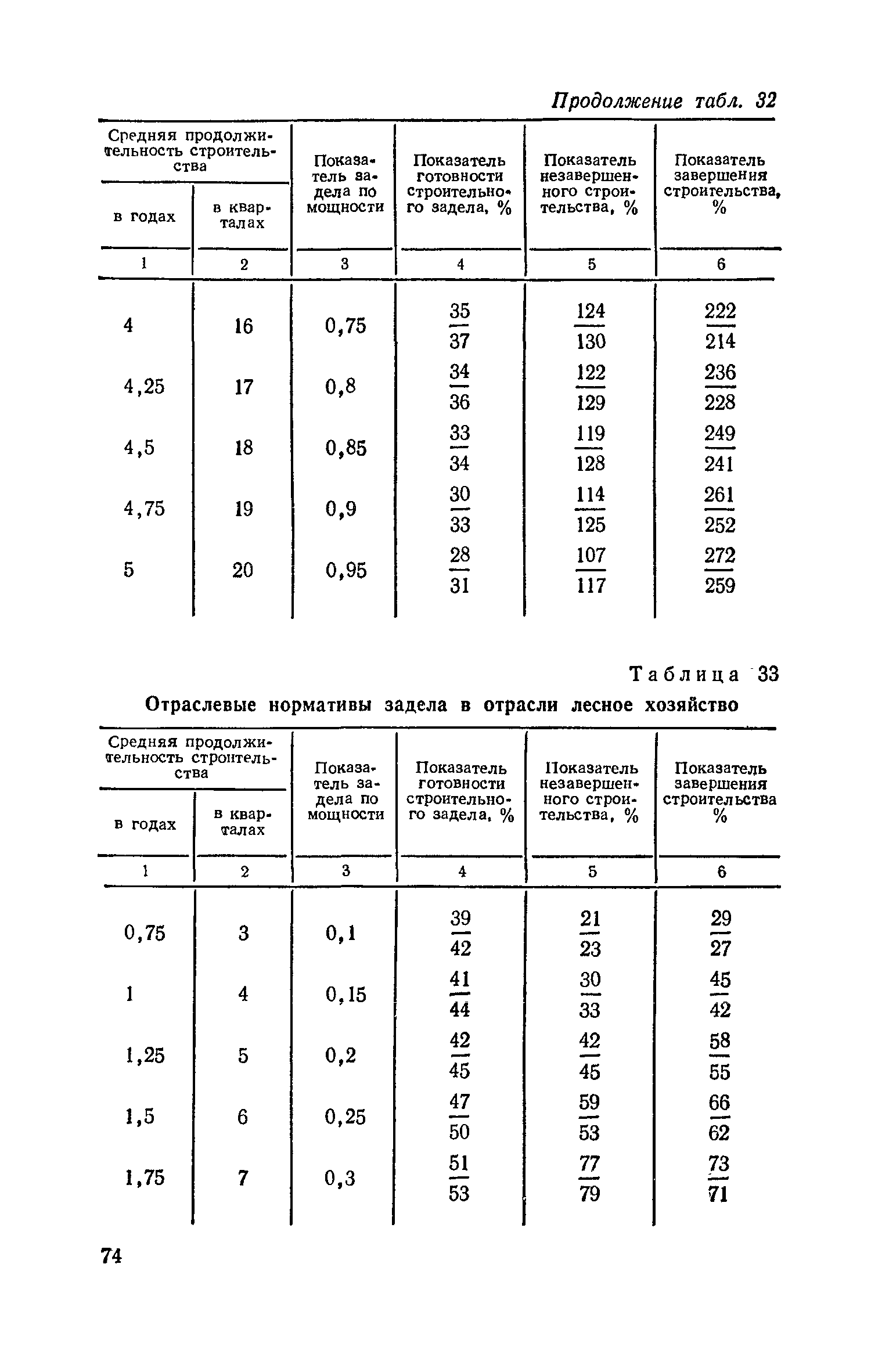 СН 411-81