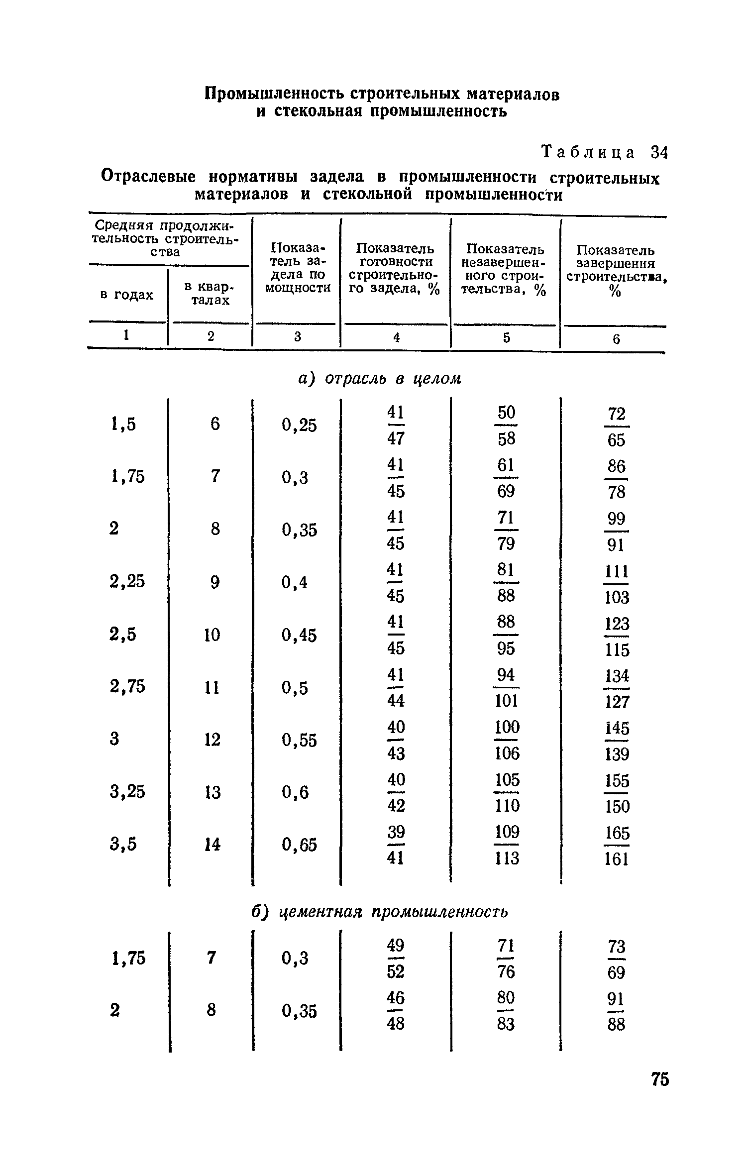 СН 411-81