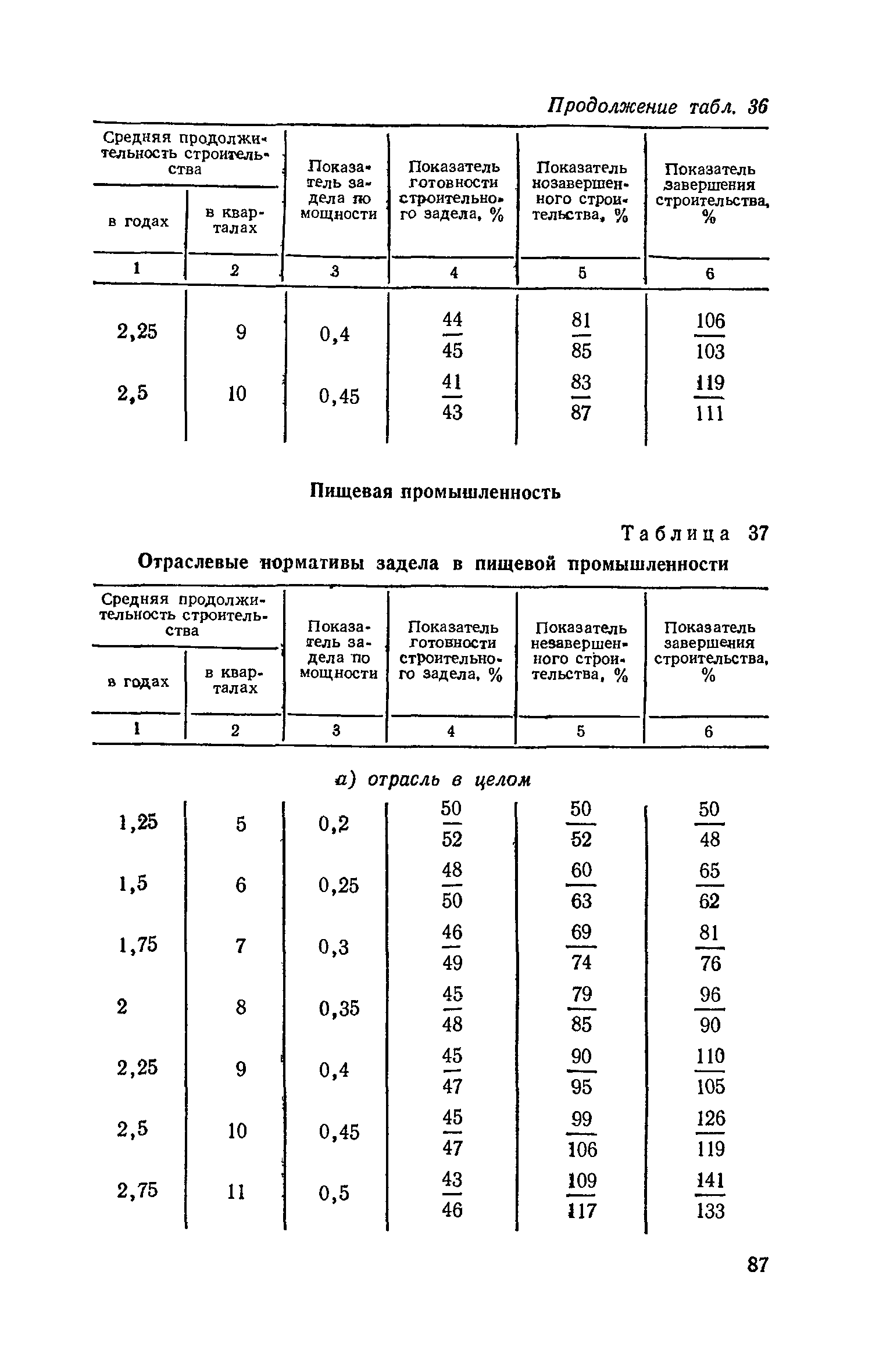 СН 411-81