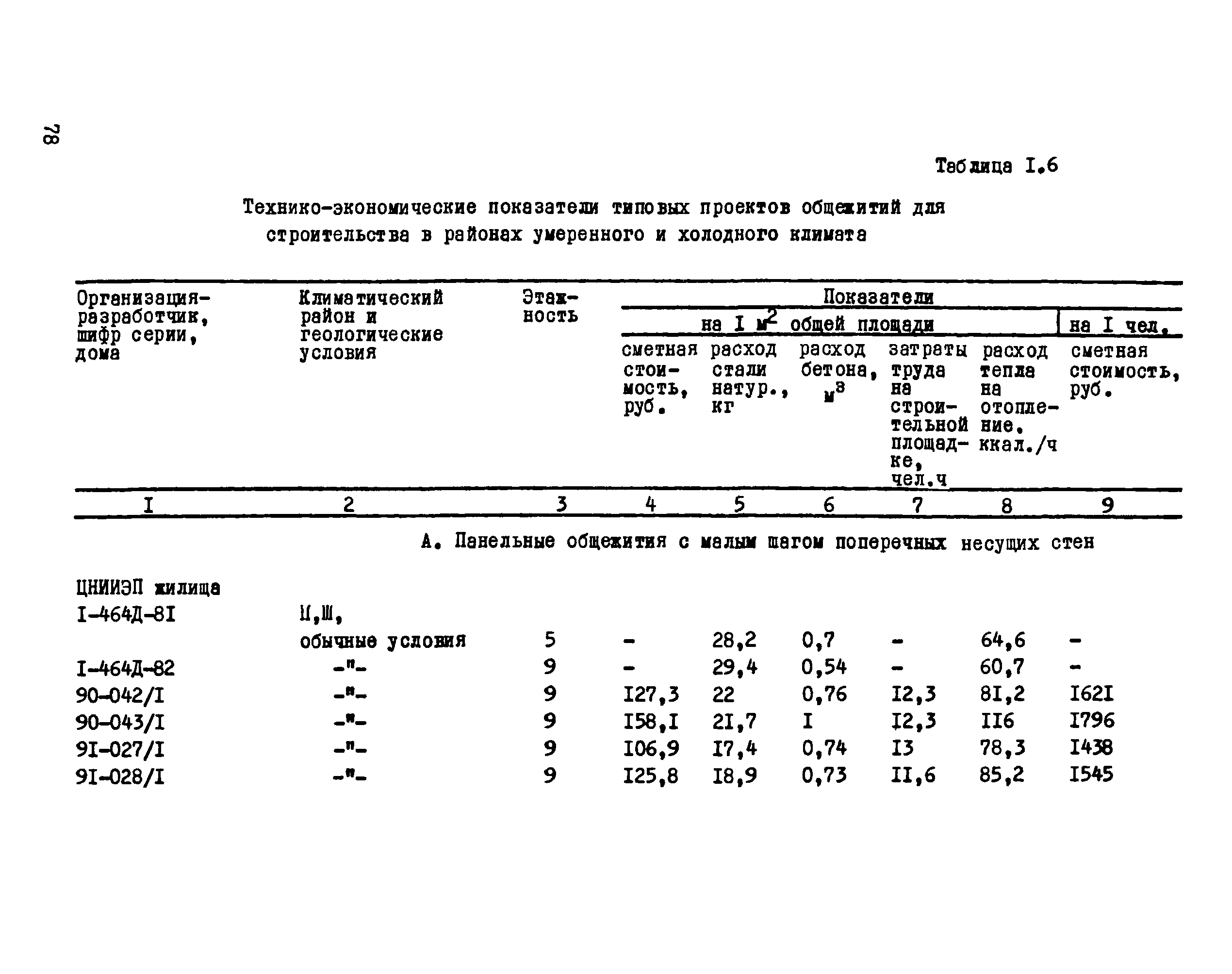 Скачать Технико-экономические показатели типовых проектов  специализированных типов жилых зданий