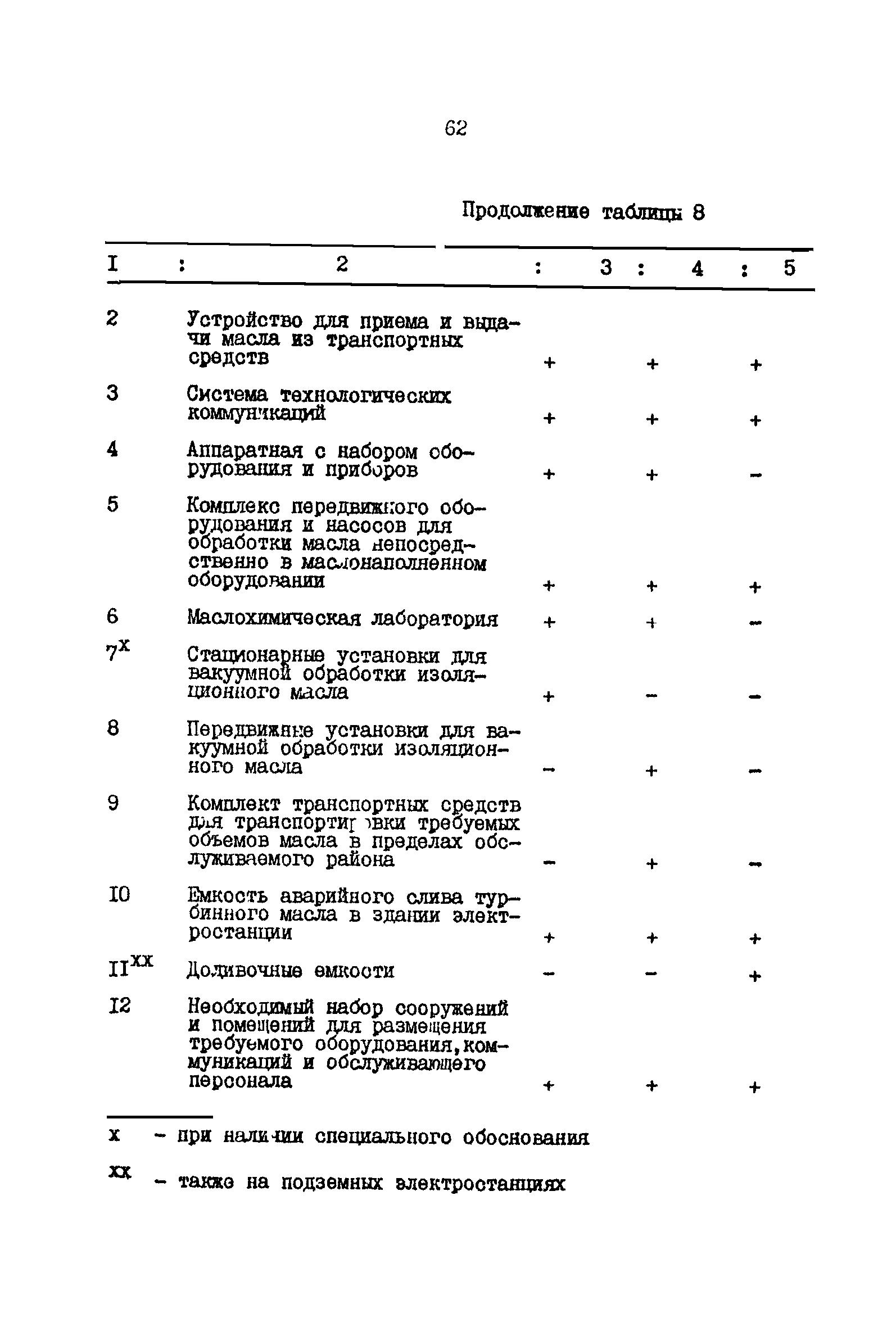 ВНТП 41-85