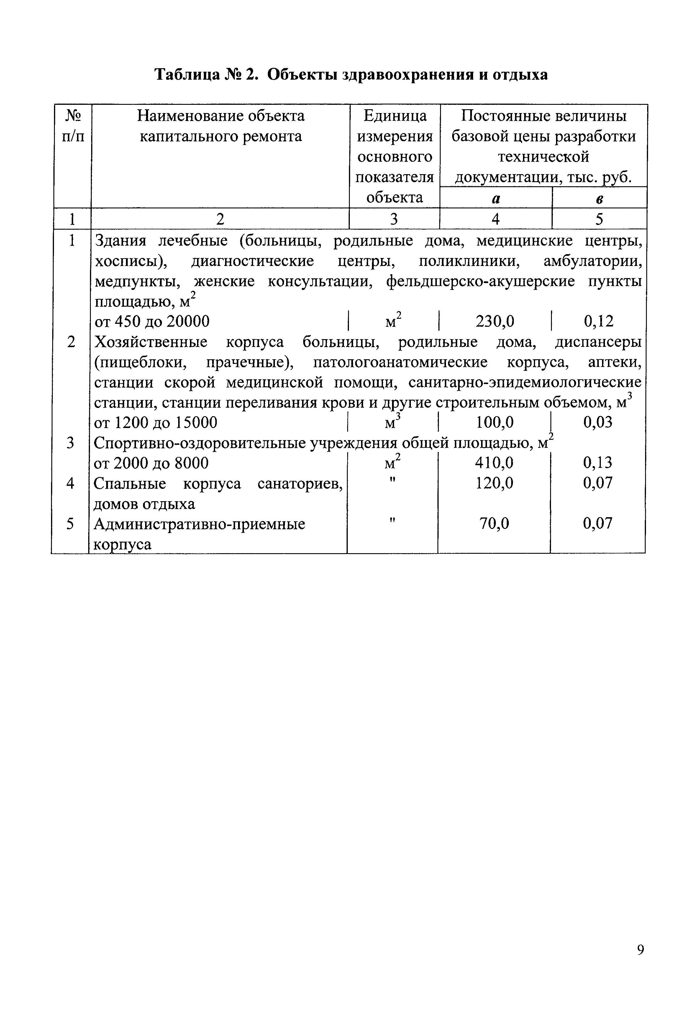 Скачать СБЦП 81-2001-05 Нормативы подготовки технической документации для  капитального ремонта зданий и сооружений жилищно-гражданского назначения.  Справочник базовых цен на проектные работы для строительства