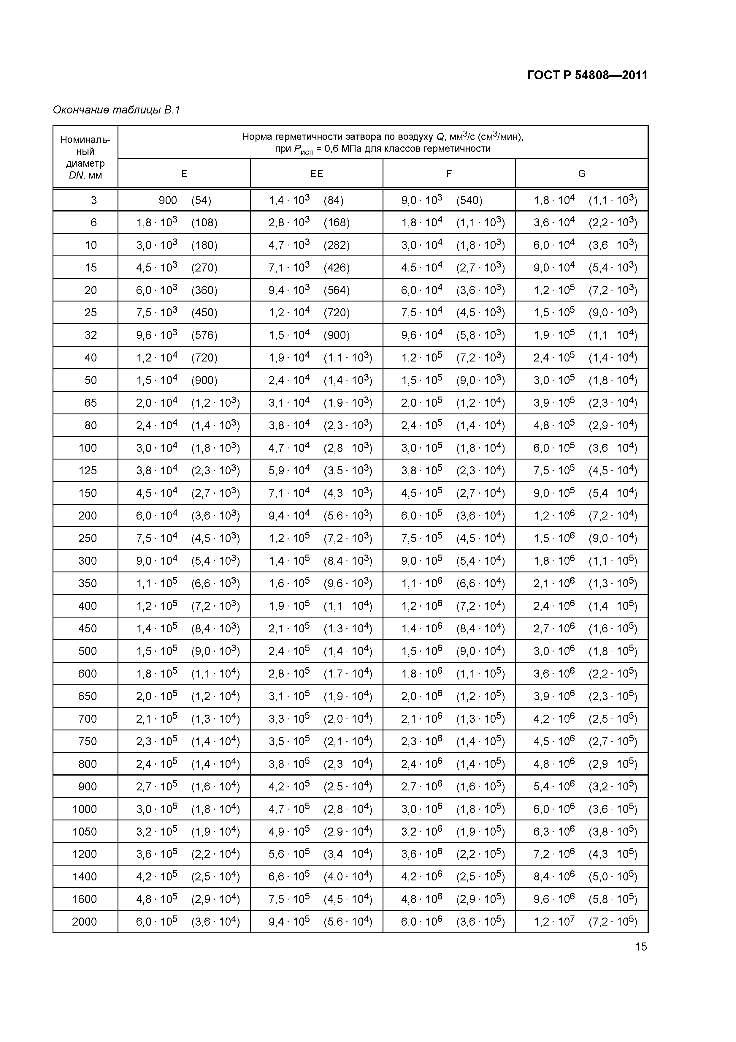 ГОСТ Р 54808-2011