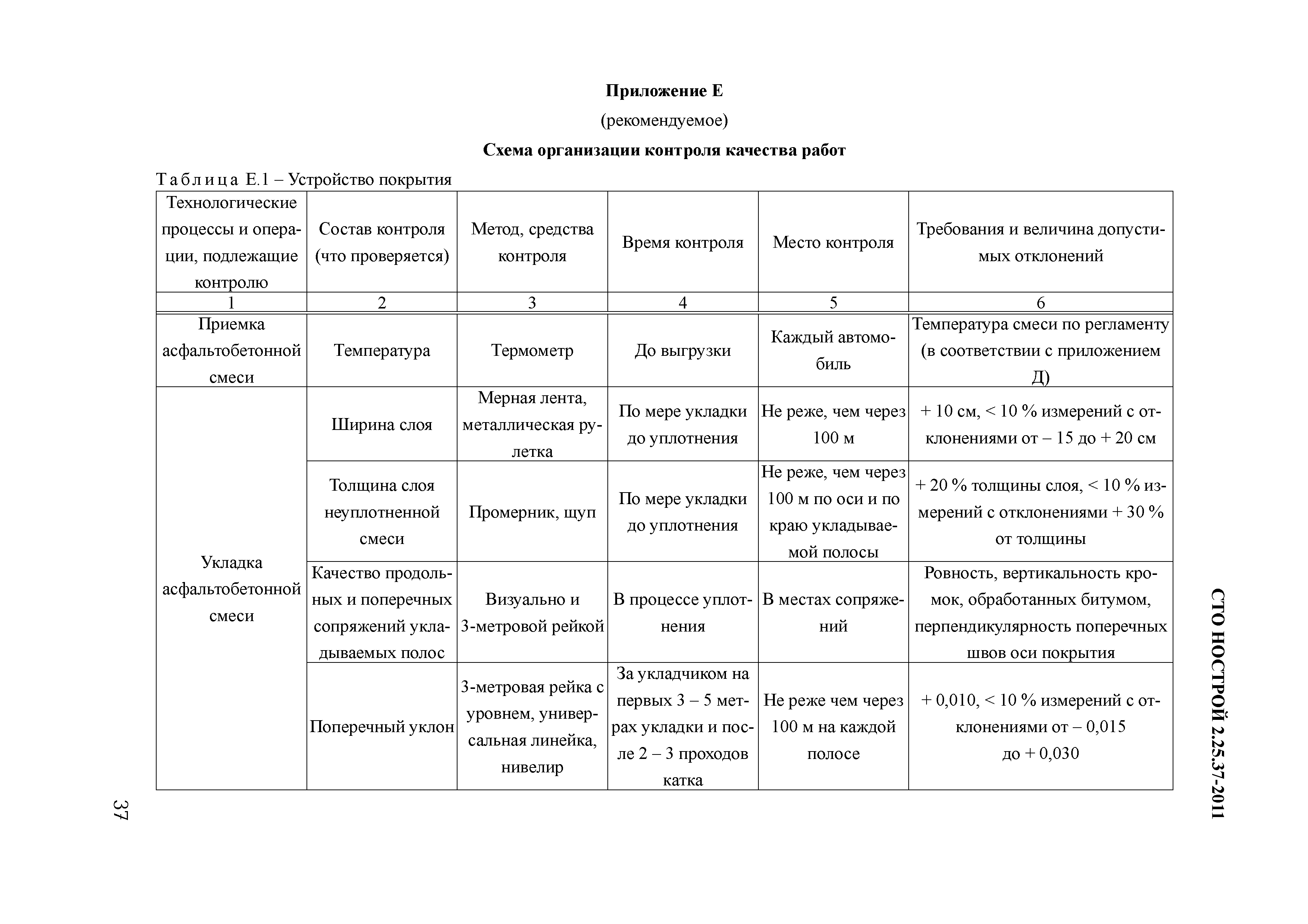 СТО НОСТРОЙ 2.25.37-2011