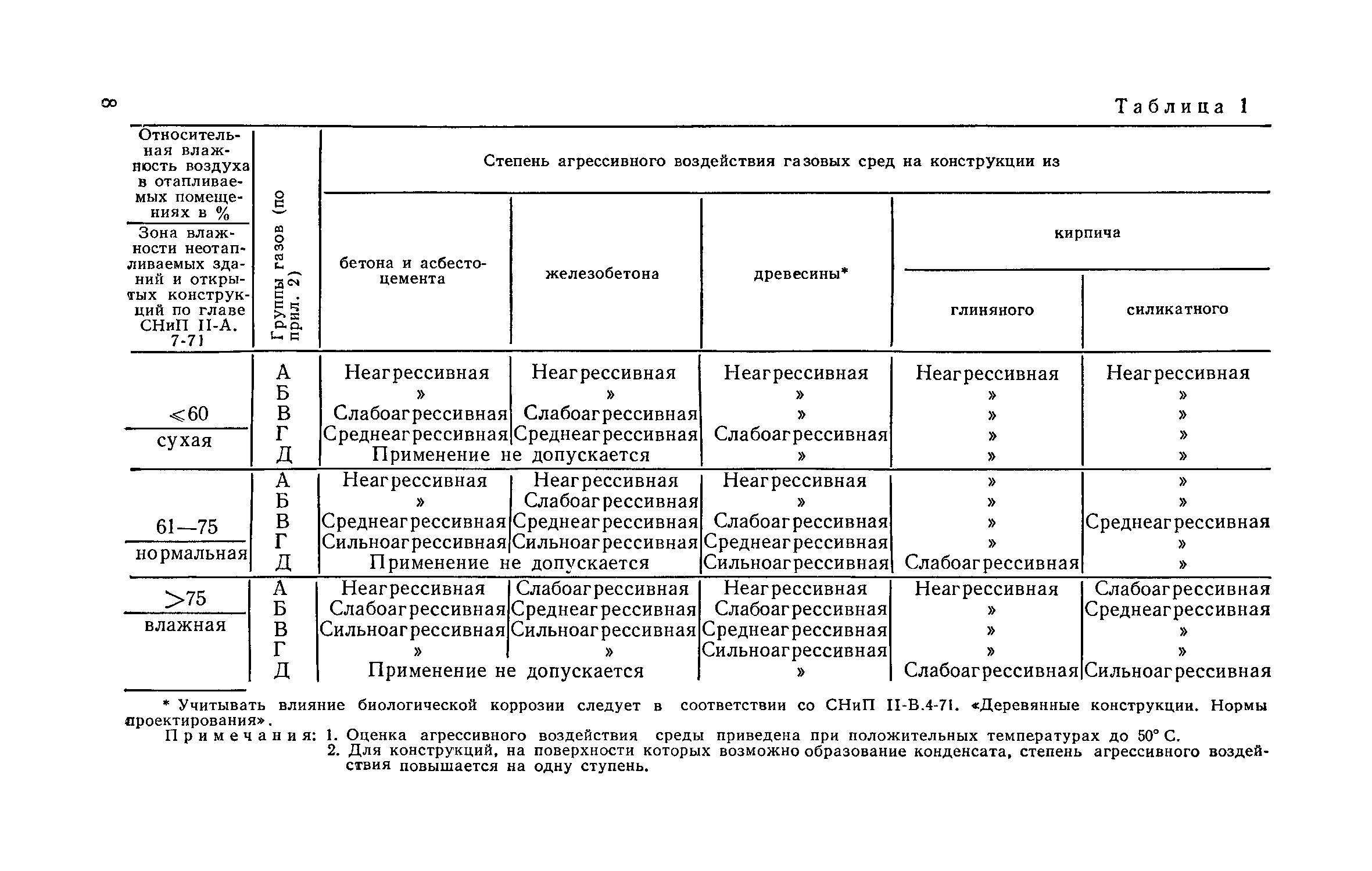 Агрессивная среда конструкции. Степень агрессивности среды. Агрессивные среды классификация. Агрессивная среда для строительных конструкций. Классификация агрессивных сред для здания.