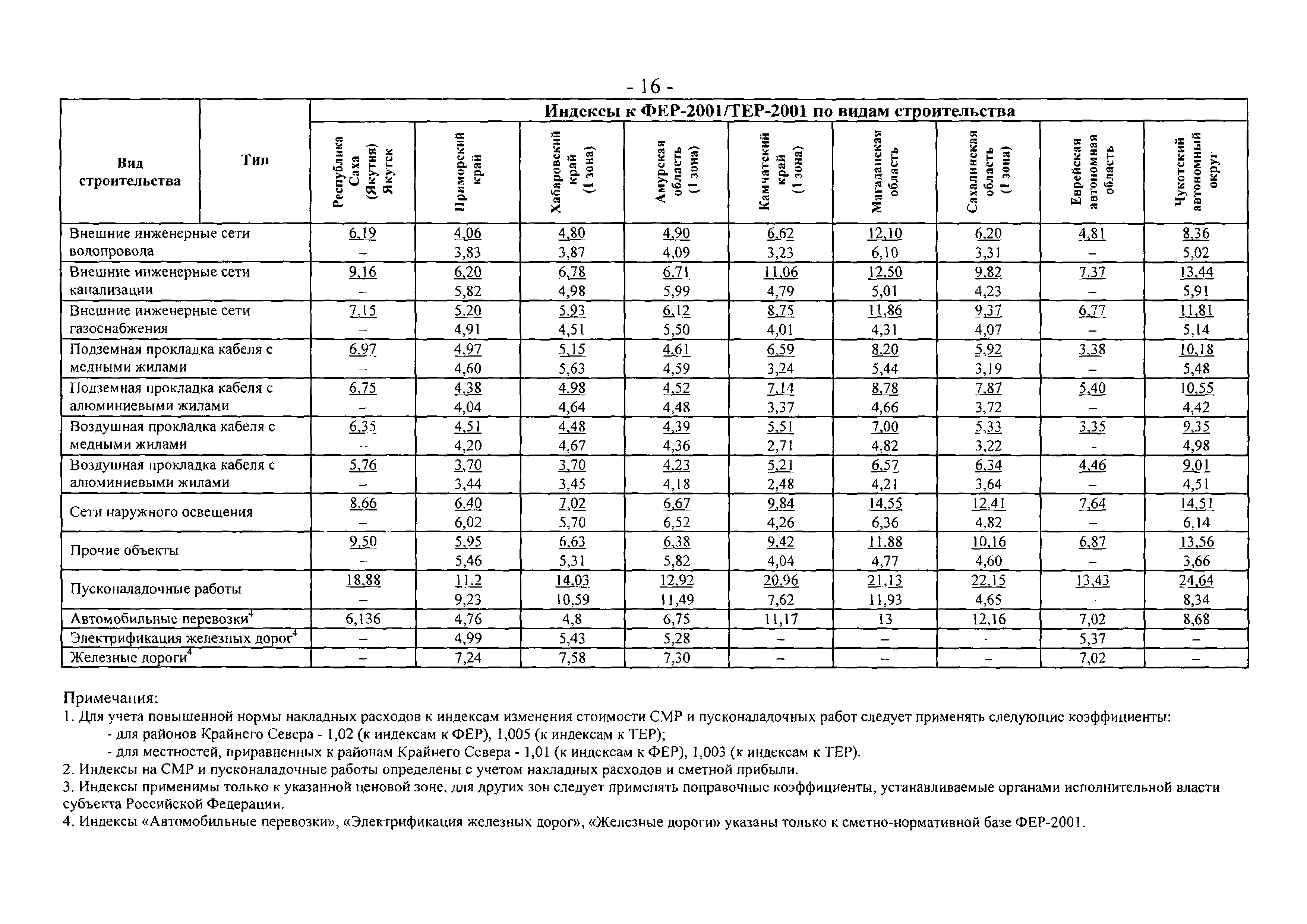 Индексы смр 2021. Индексы изменения сметной стоимости. Индексы сметной стоимости картинка. Индексы изменения сметных цен автомобильные дороги. Индекс по видам строительства.