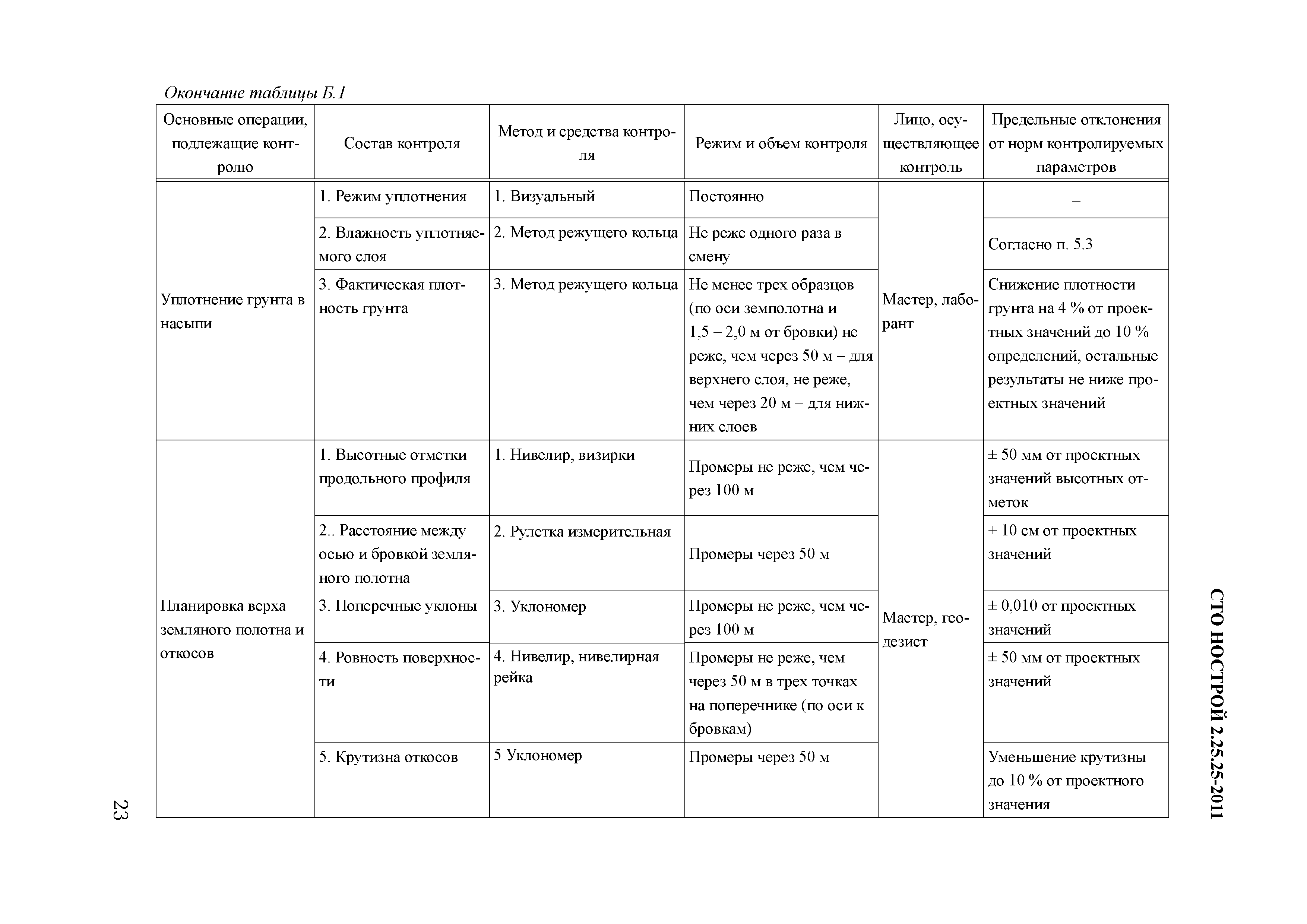 СТО НОСТРОЙ 2.25.25-2011
