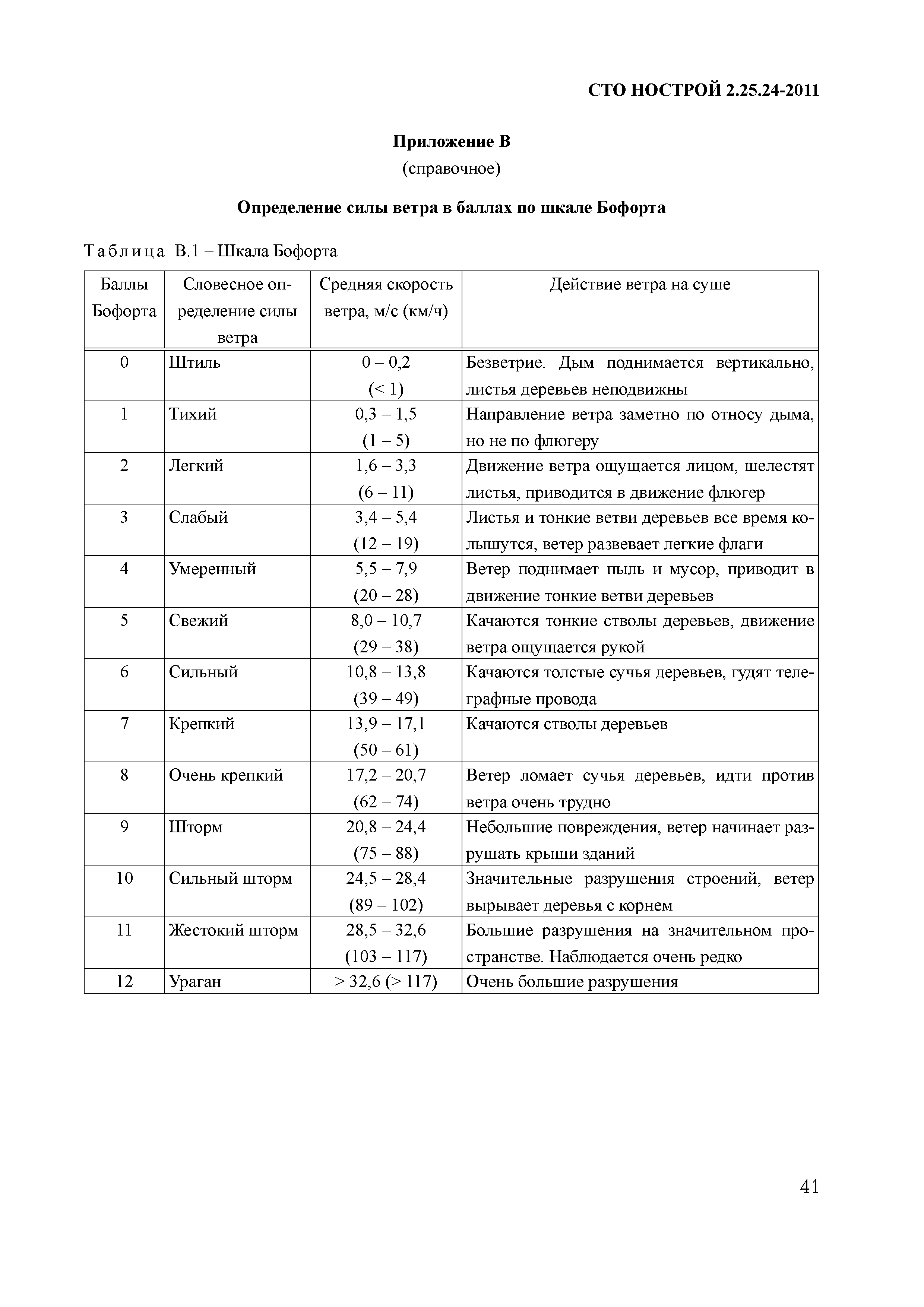 СТО НОСТРОЙ 2.25.24-2011