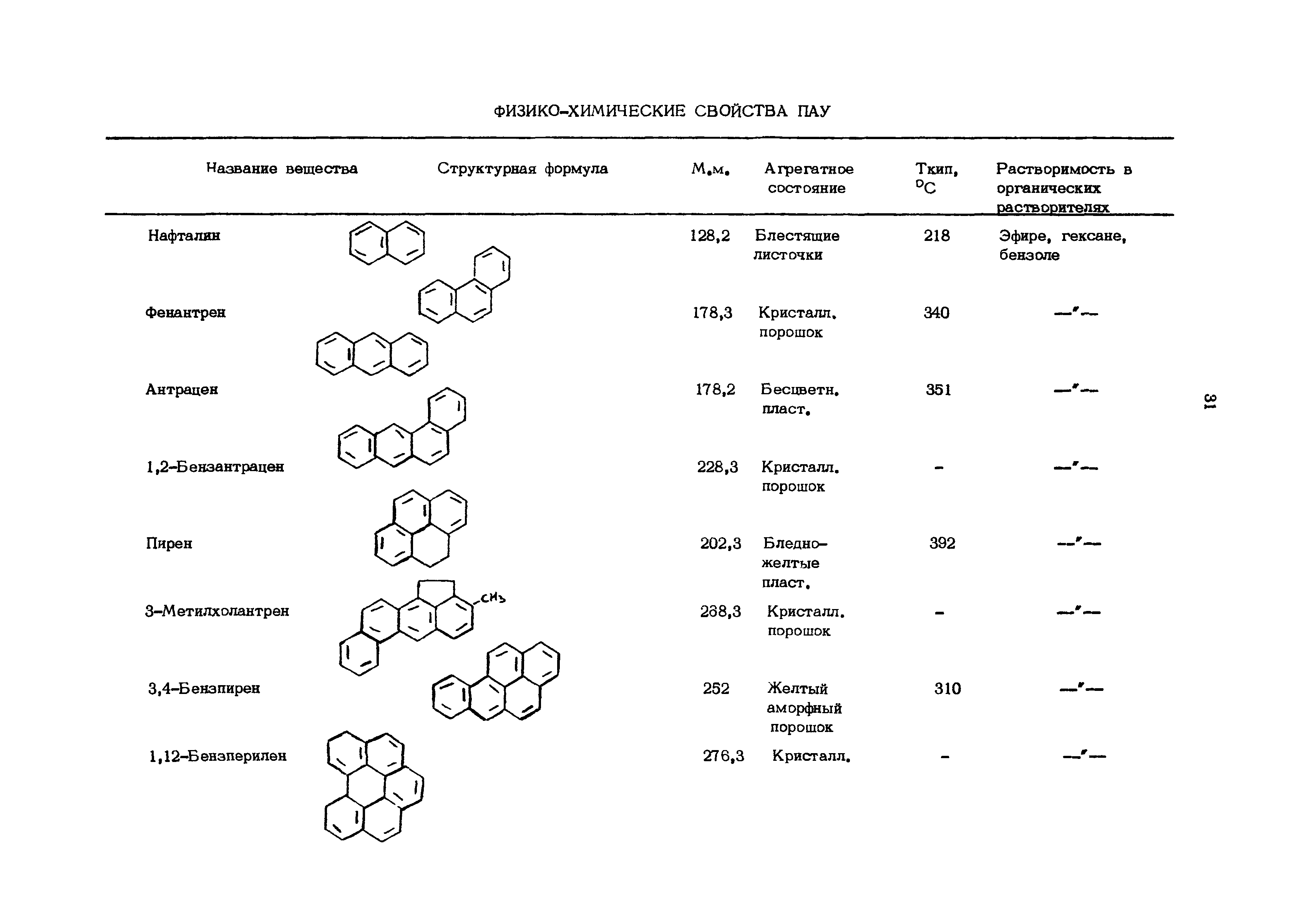 1 физико химические свойства