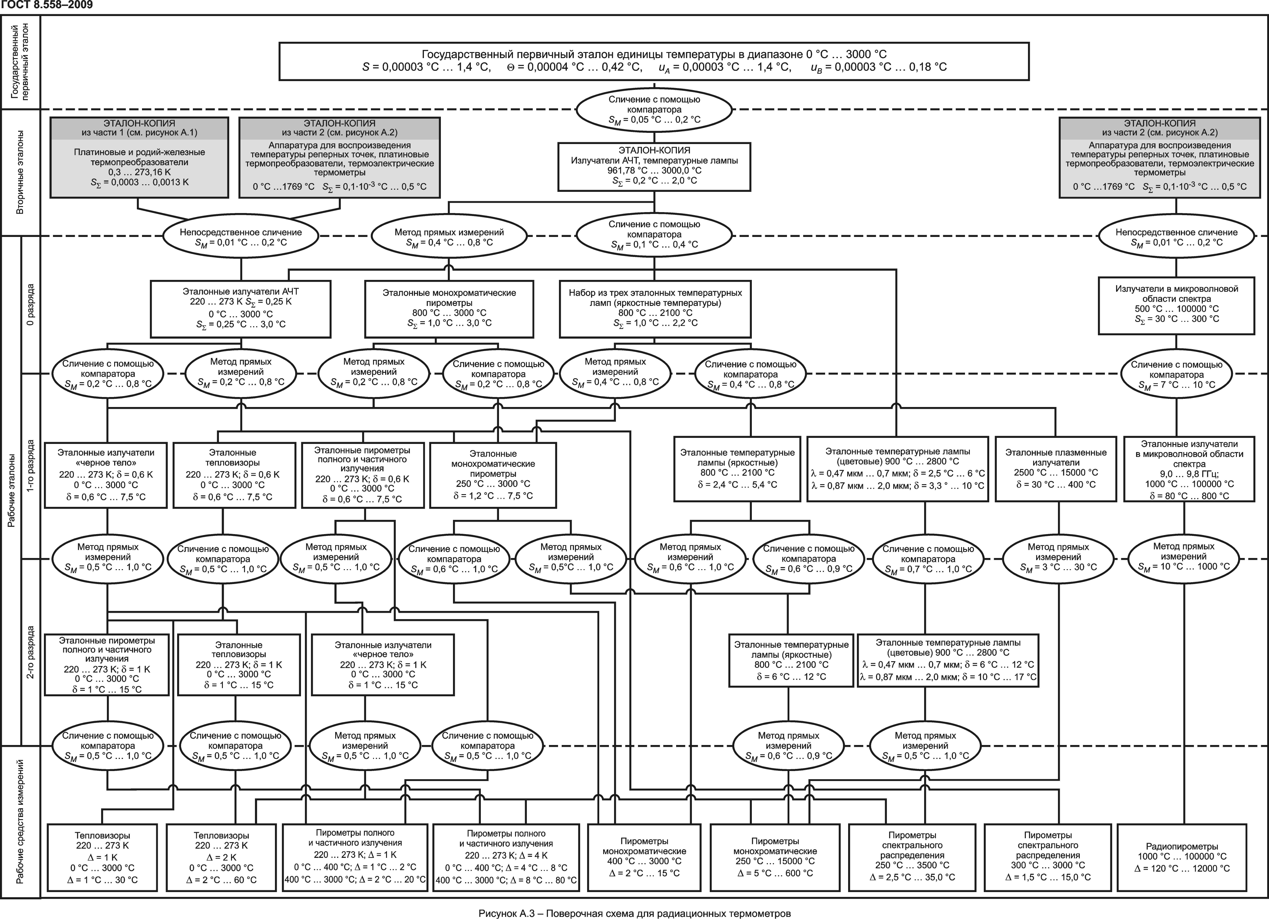 ГОСТ 8.558-2009