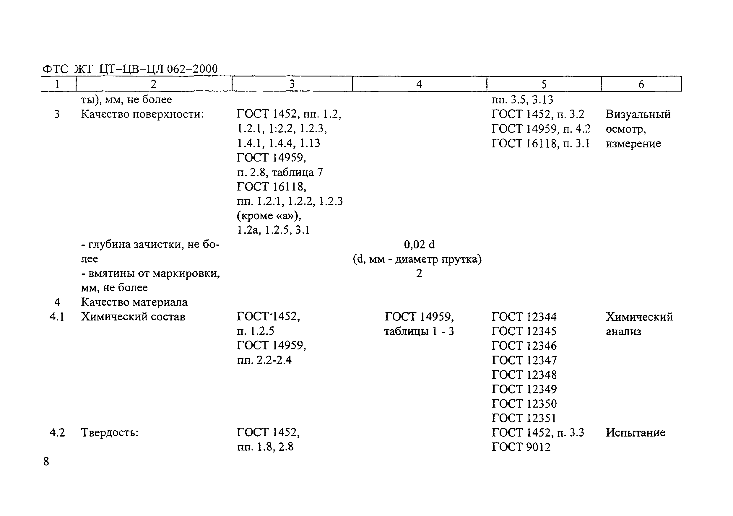 ФТС ЖТ ЦТ-ЦВ-ЦЛ 062-2000