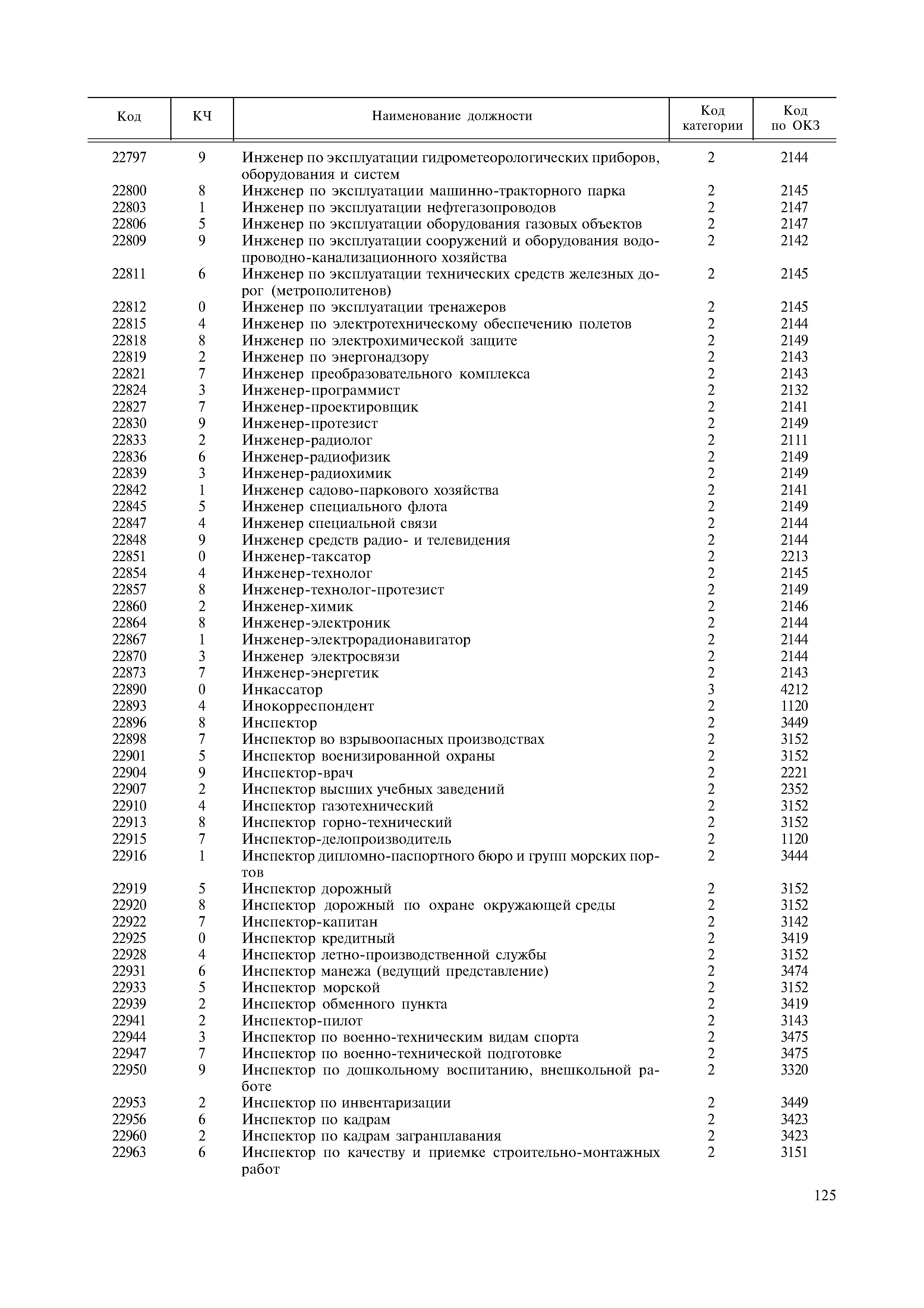 Окпдтр водитель грузового автомобиля. Ведущий инженер код по ОКЗ. Директор код по ОКЗ. Код по ОКЗ начальник цеха. Заместитель главного инженера код ОКЗ.