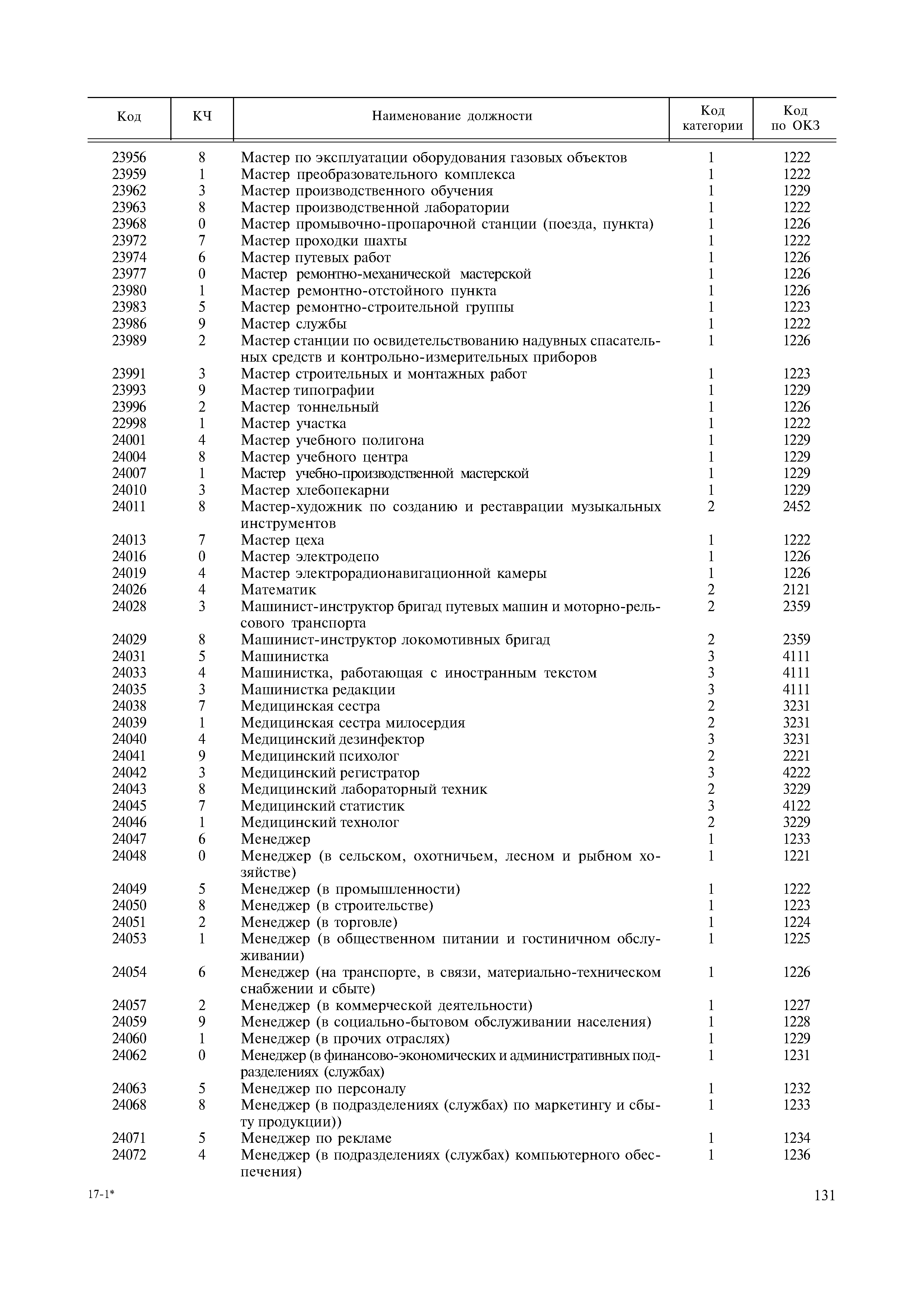 Код начальной группы занятий по окз учитель. Код должности. Код по ОКЗ. Код по Общероссийскому классификатору занятий. Общероссийский классификатор занятий ОКЗ.