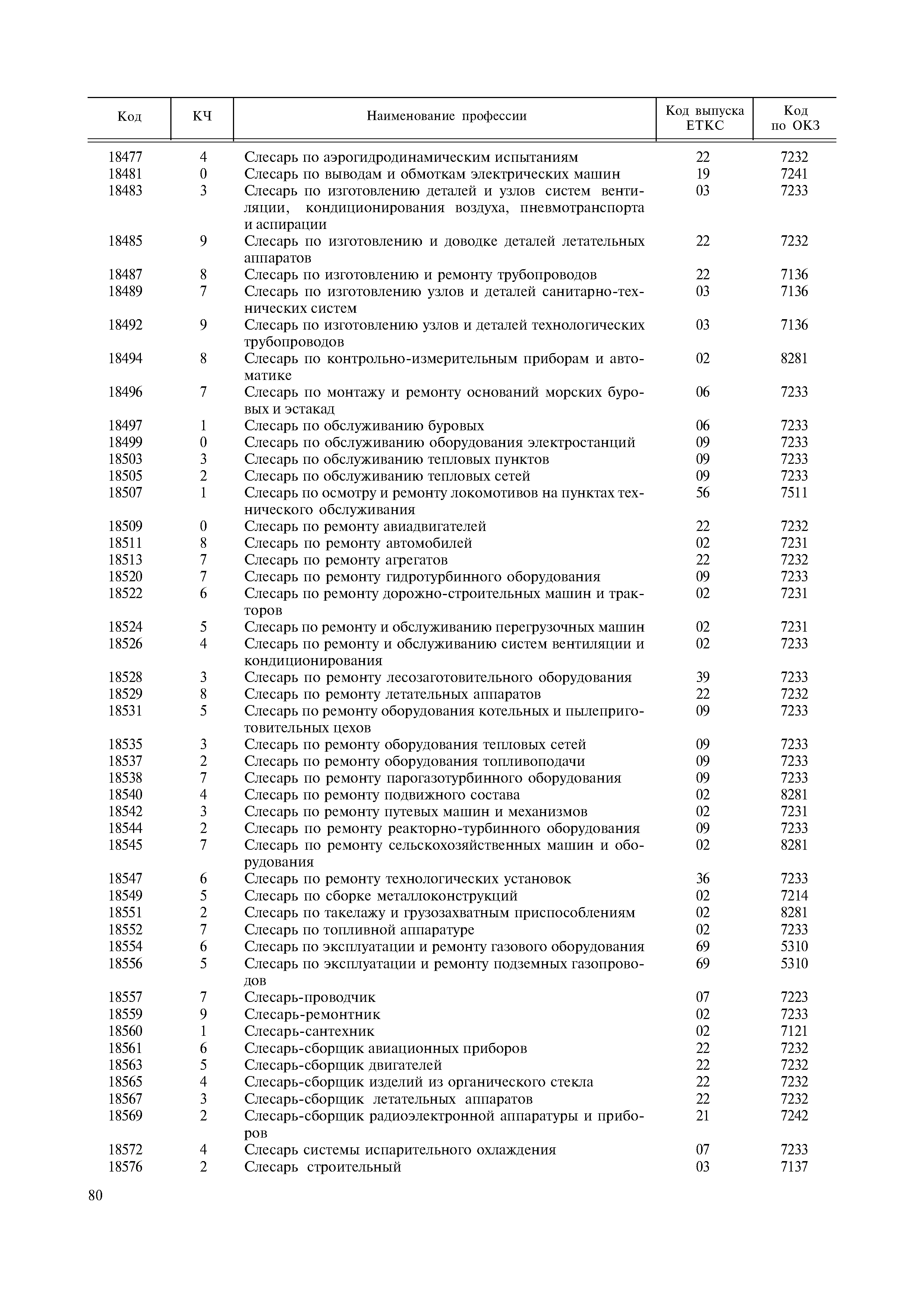 Окпдтр водитель грузового автомобиля. Классификатор должностей слесарь. Код профессии слесарь-ремонтник. Слесарь по ремонту автомобилей классификатор профессий код.