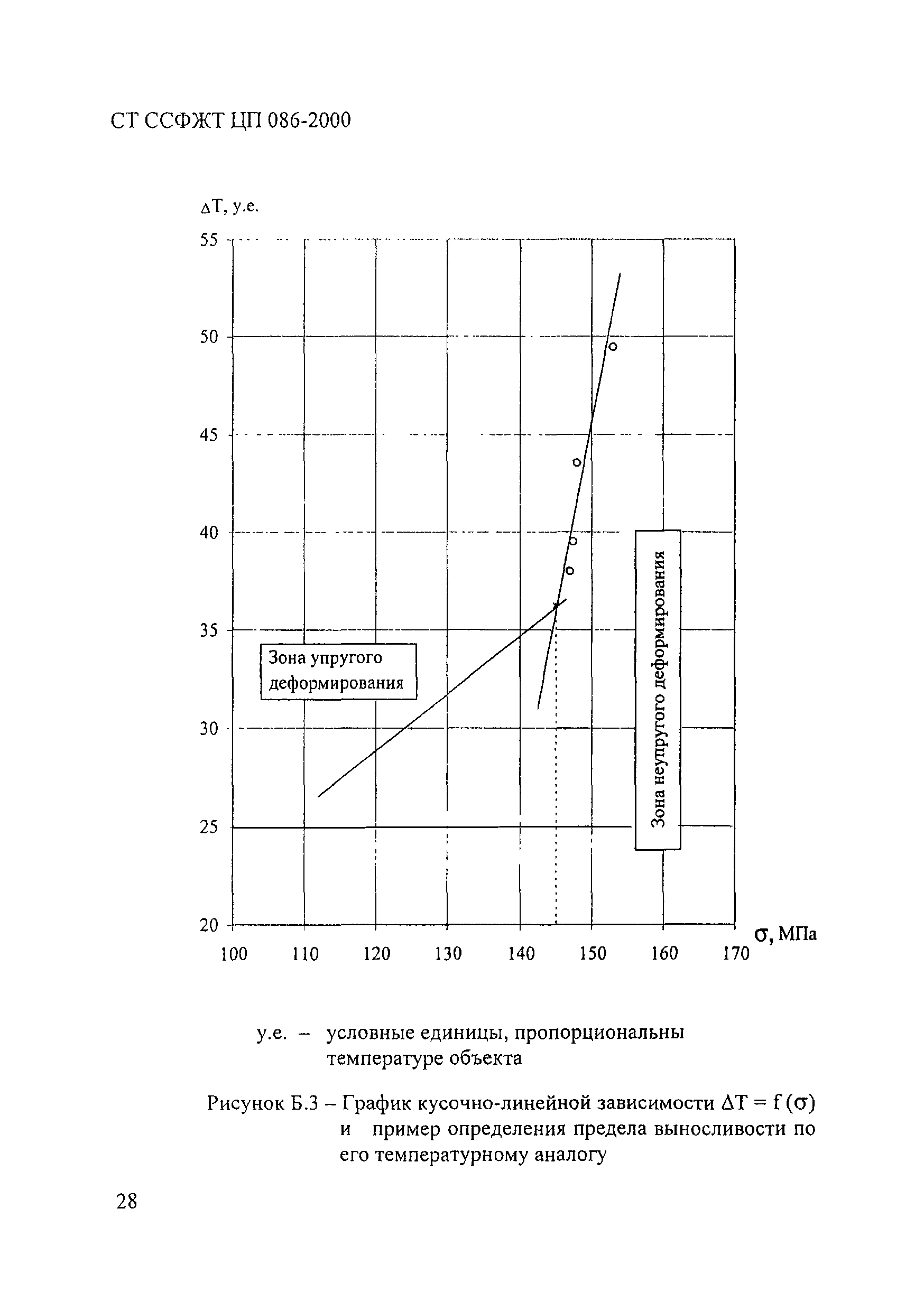 СТ ССФЖТ ЦП 086-2000