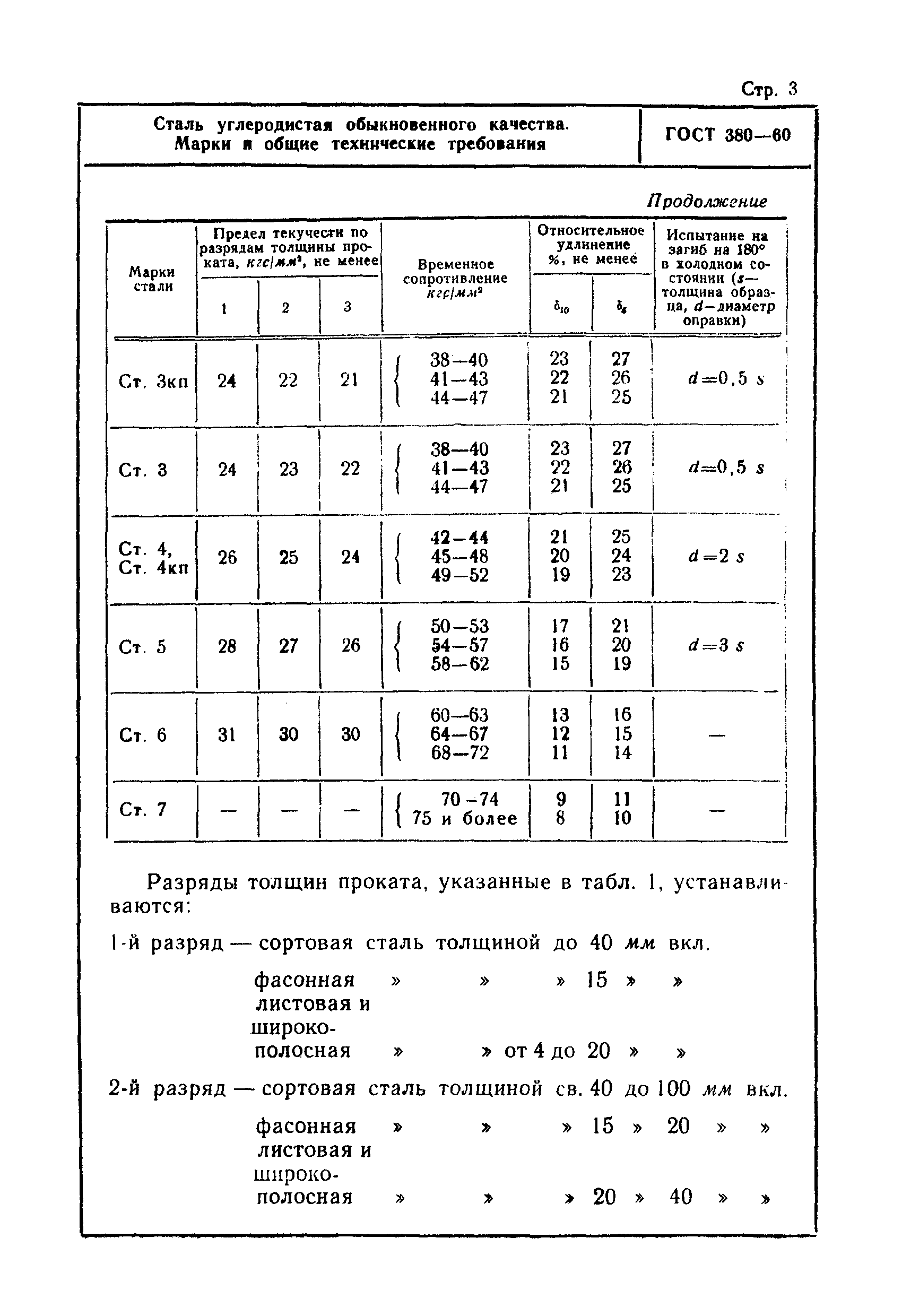 ГОСТ 380-60