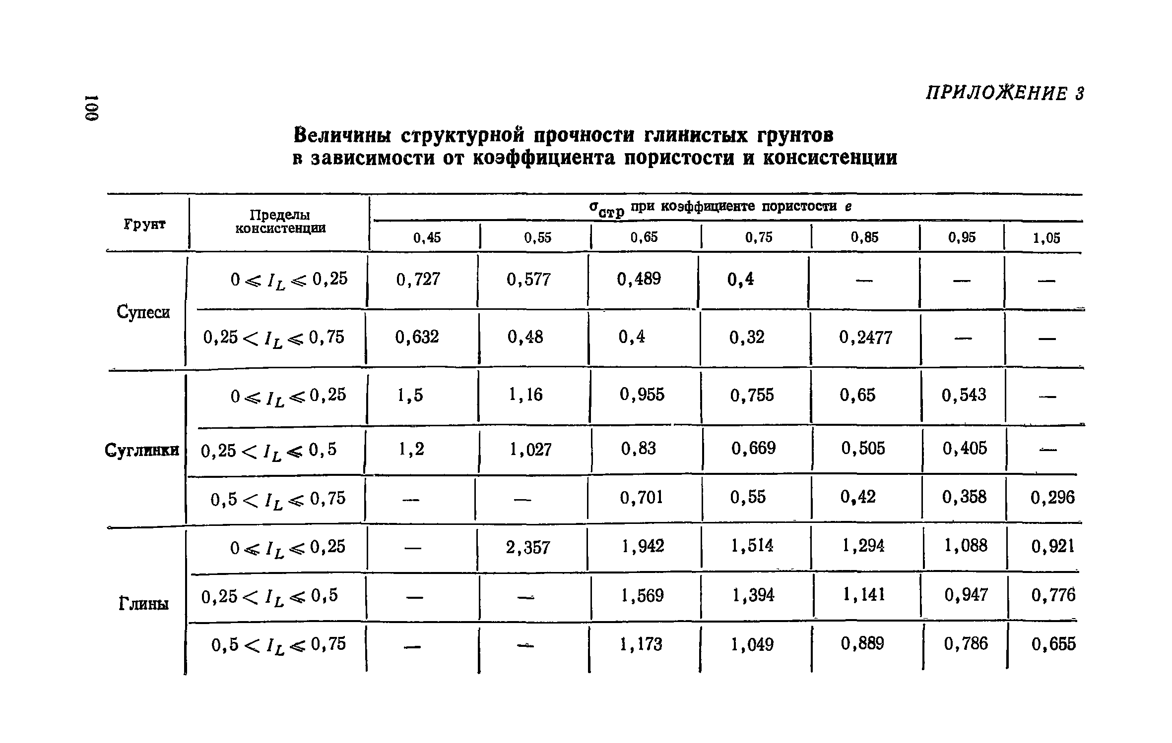 Образец грунта объемом 100 см3 содержит 25 см3 пор определите коэффициент пористости