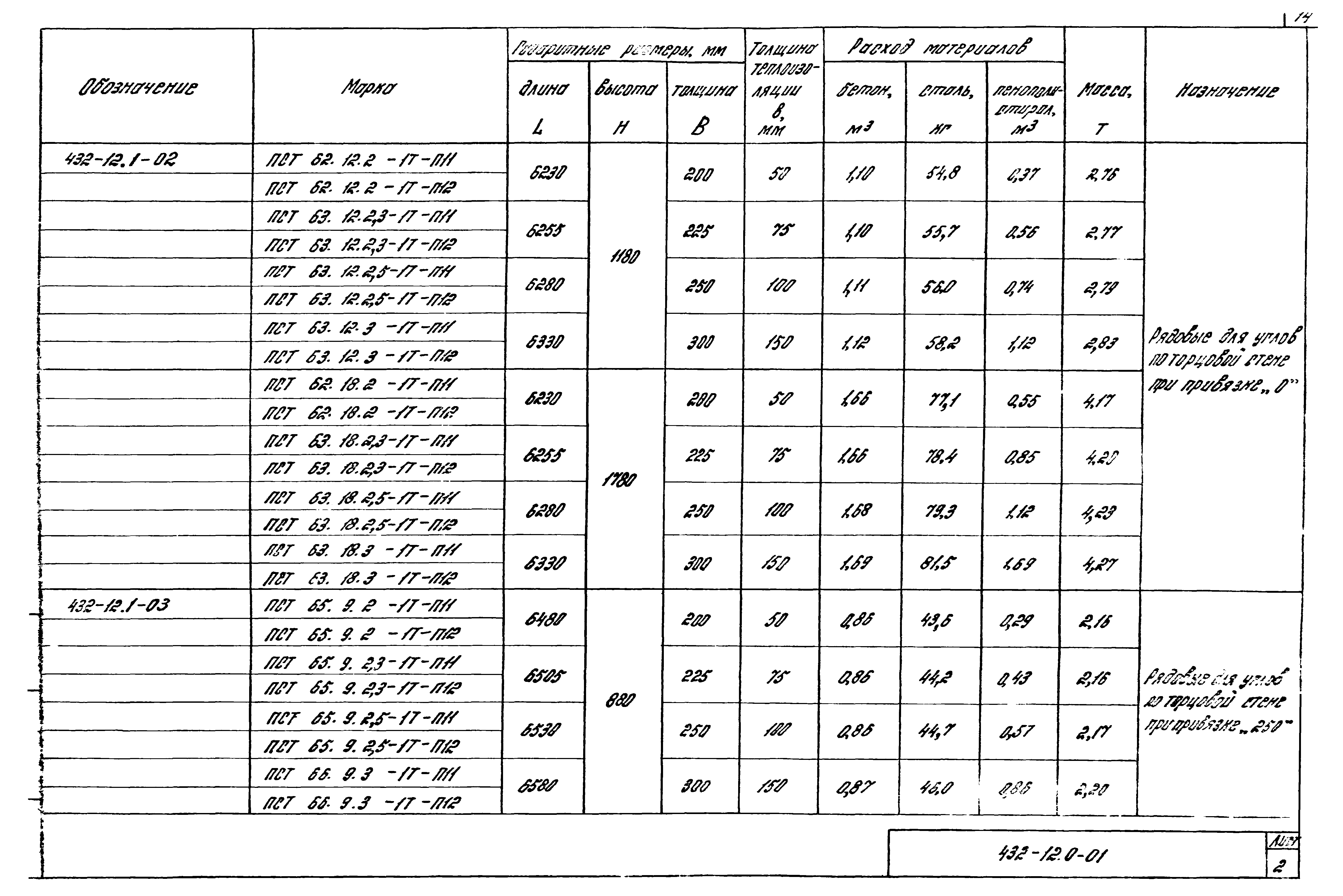 Шифр 432-12