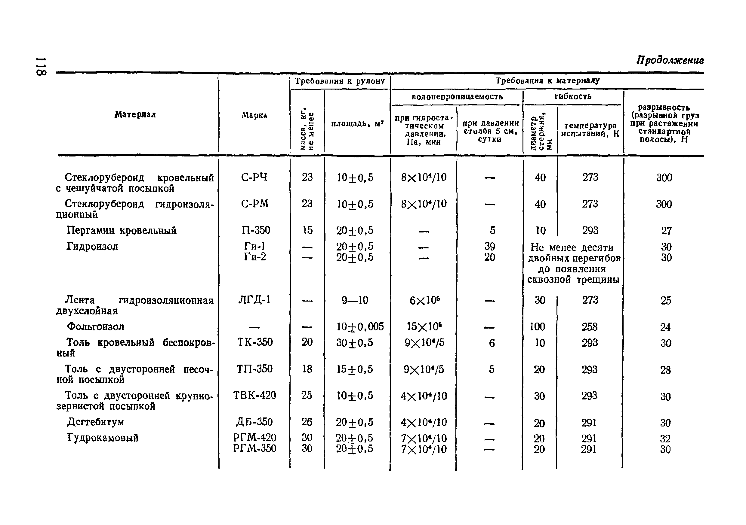 ВСН 09-81 МО РФ