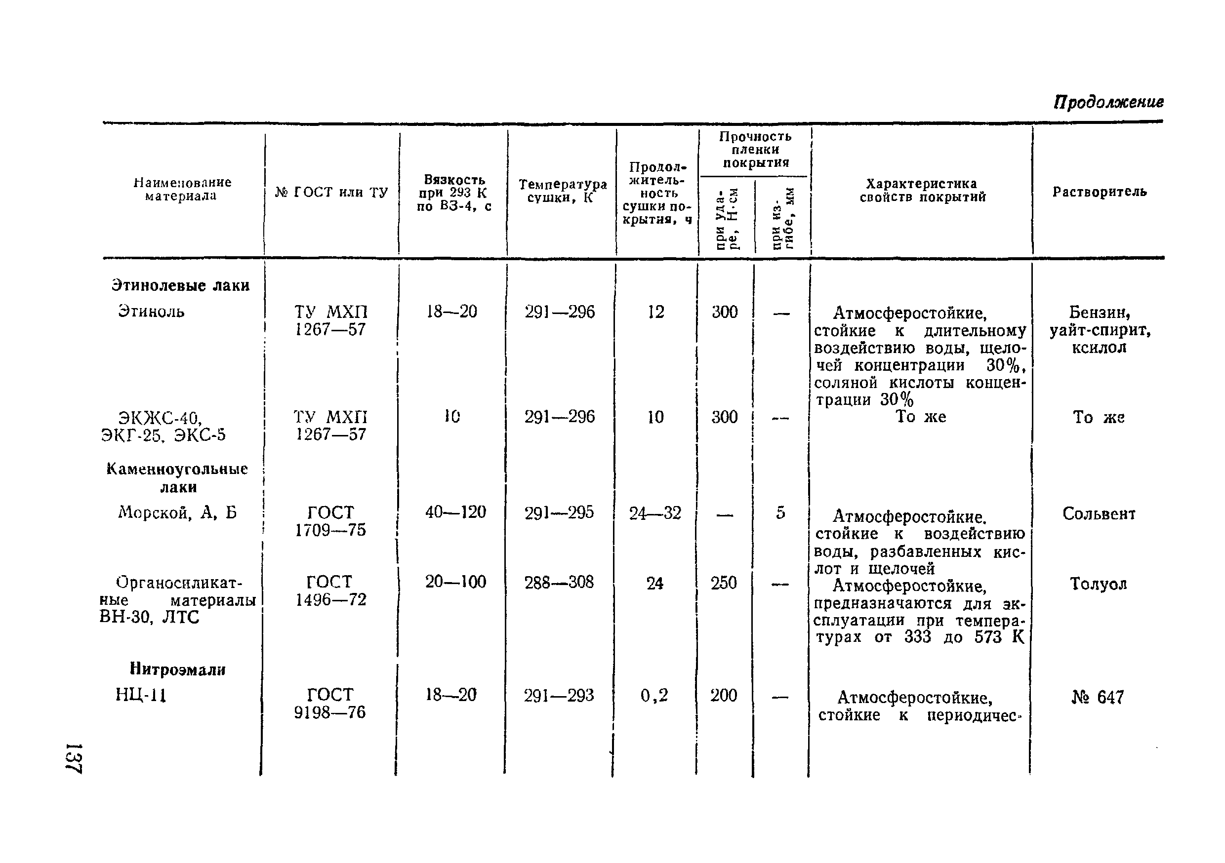 ВСН 09-81 МО РФ