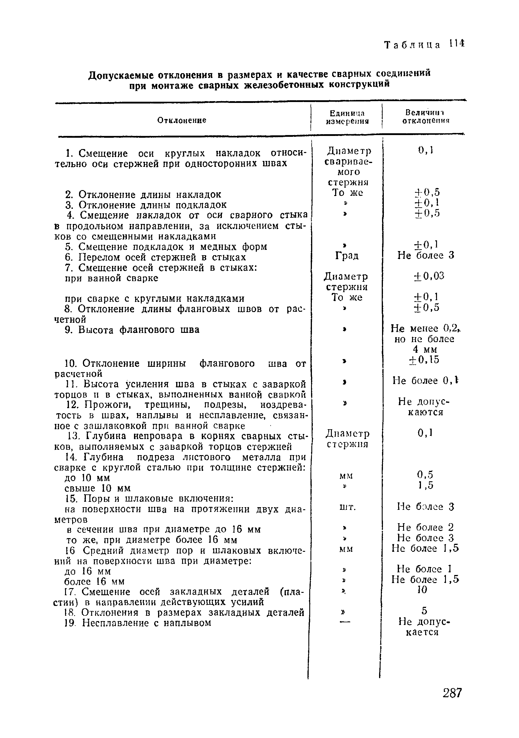 ВСН 09-81 МО РФ