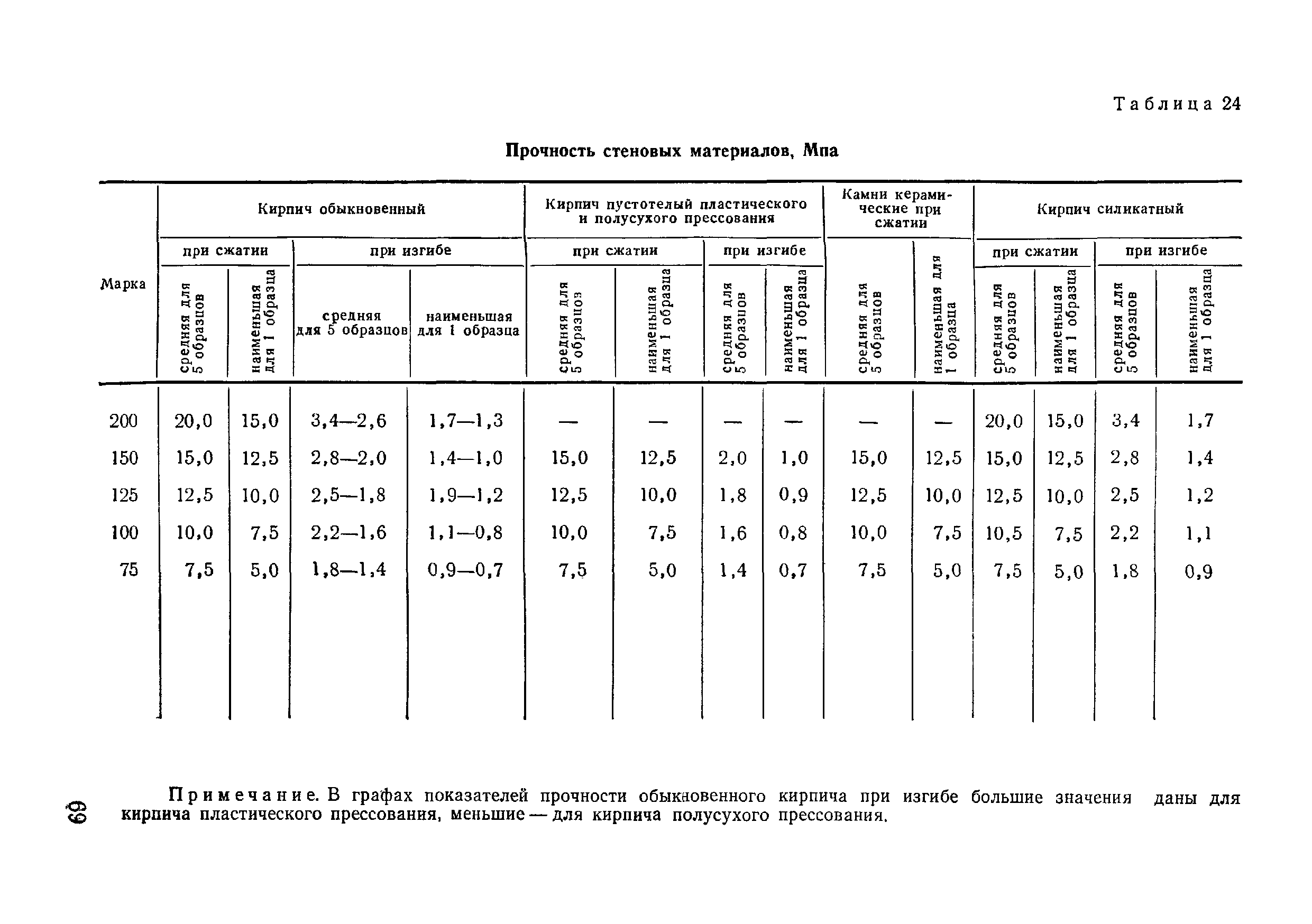 ВСН 09-81 МО РФ