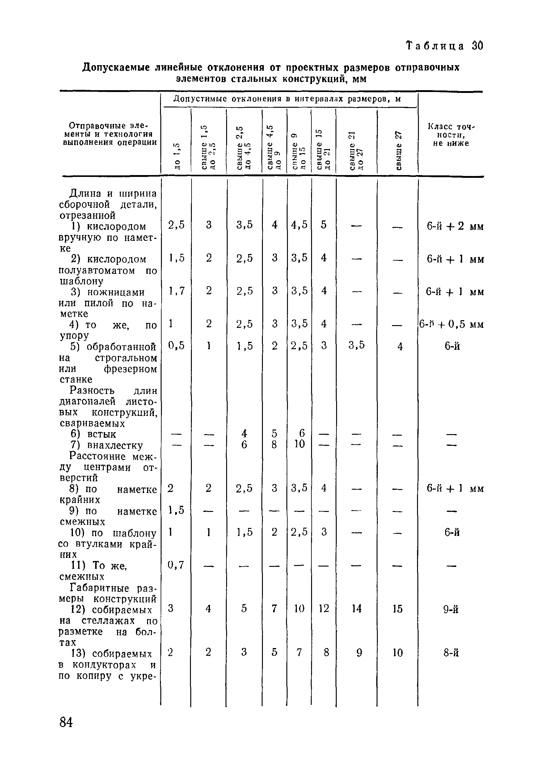 ВСН 09-81 МО РФ