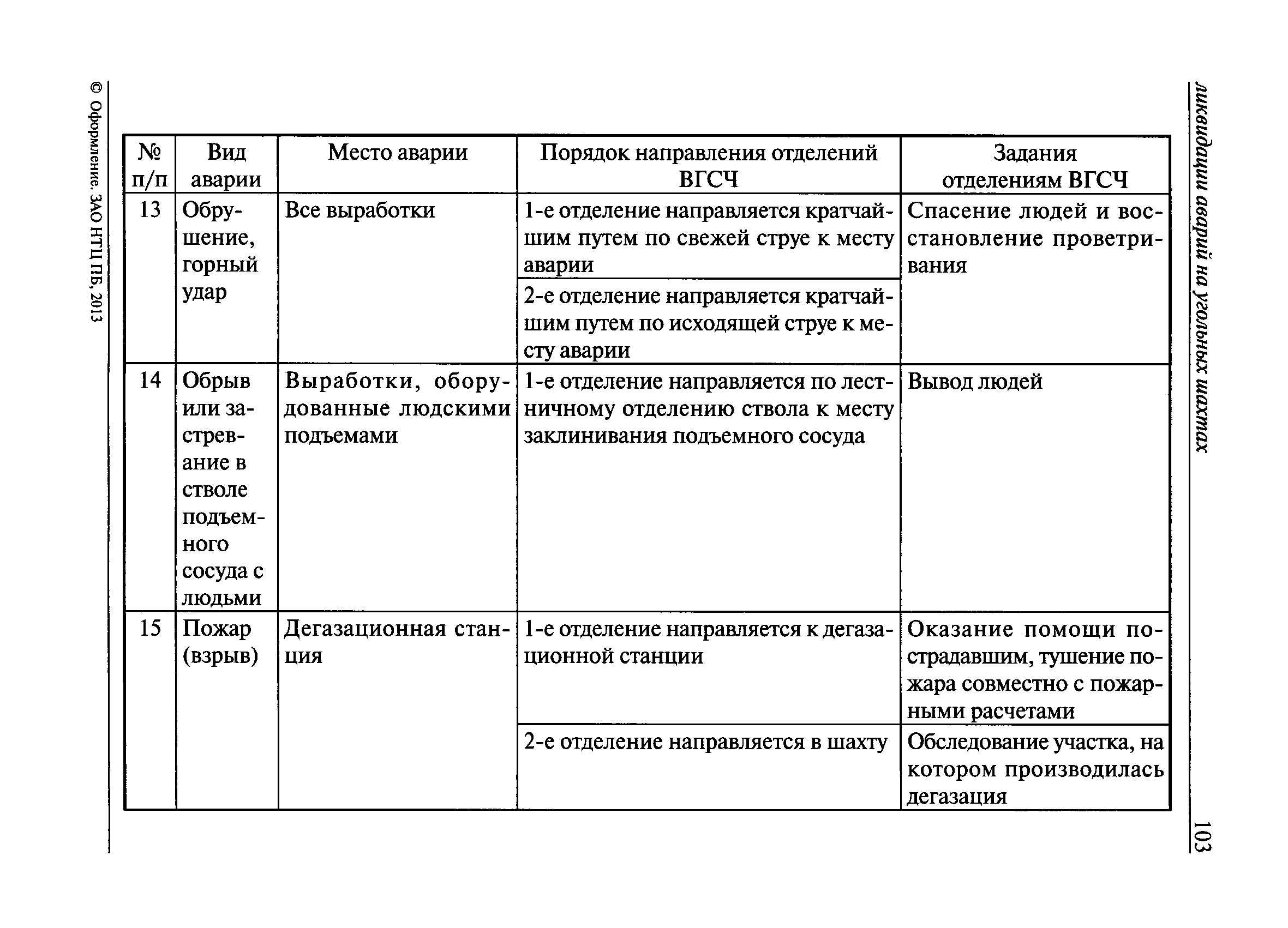 План ликвидации аварий при работе с пба