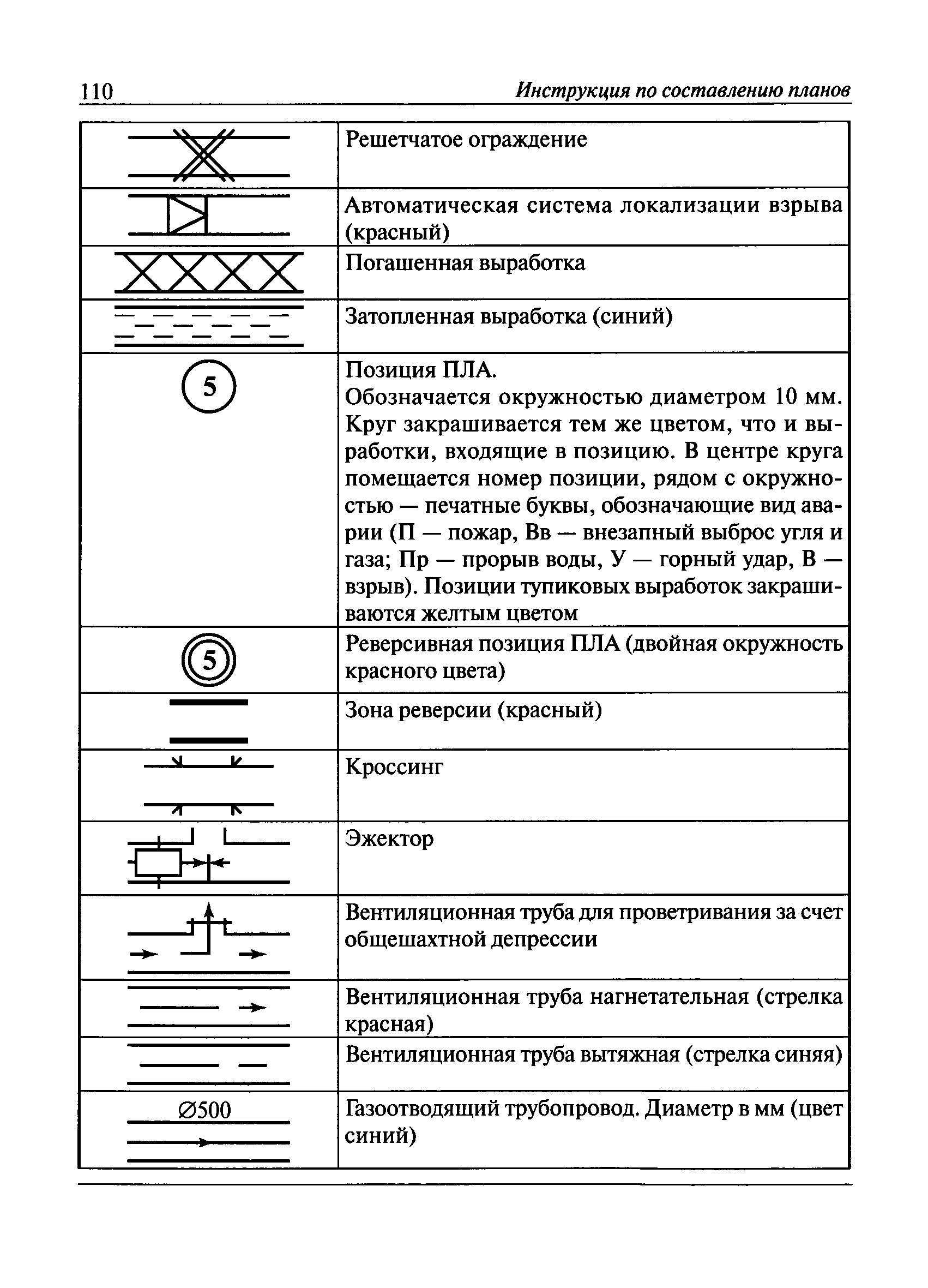 Инструкция по составлению планов ликвидации аварий