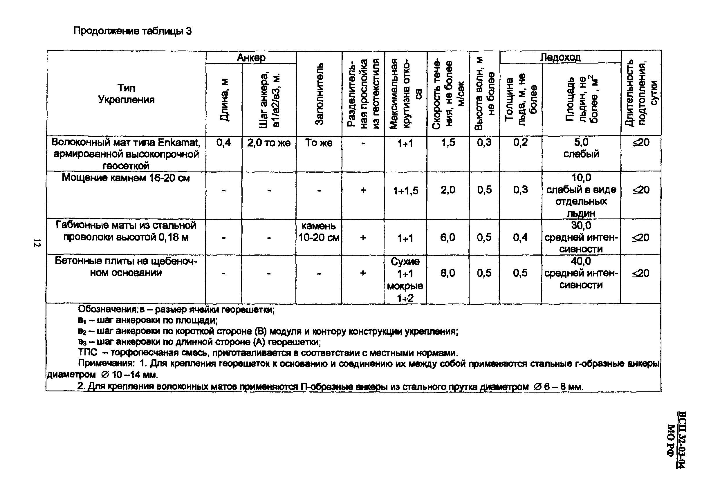 ВСП 32-03-04 МО РФ