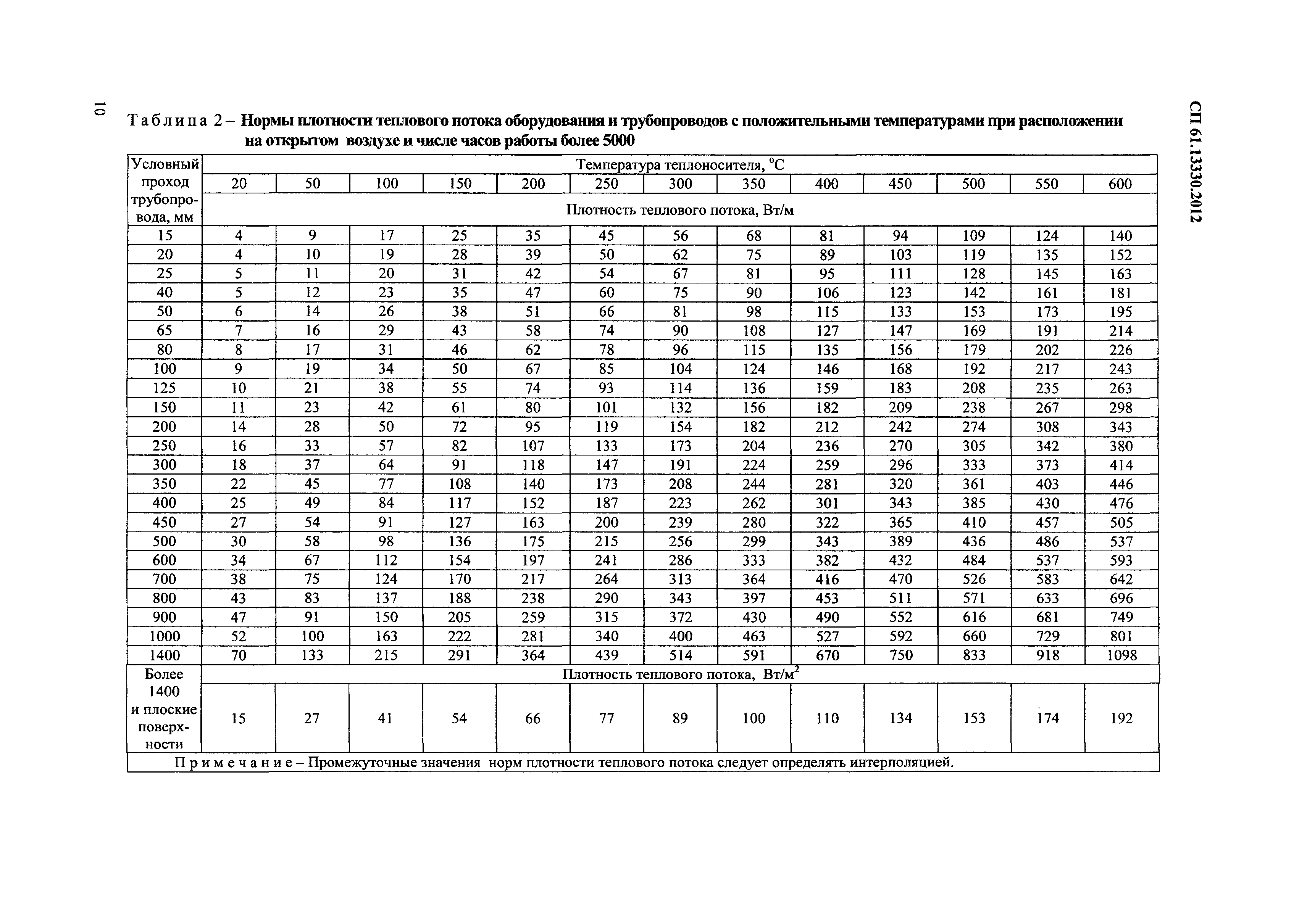 СП 61.13330.2012