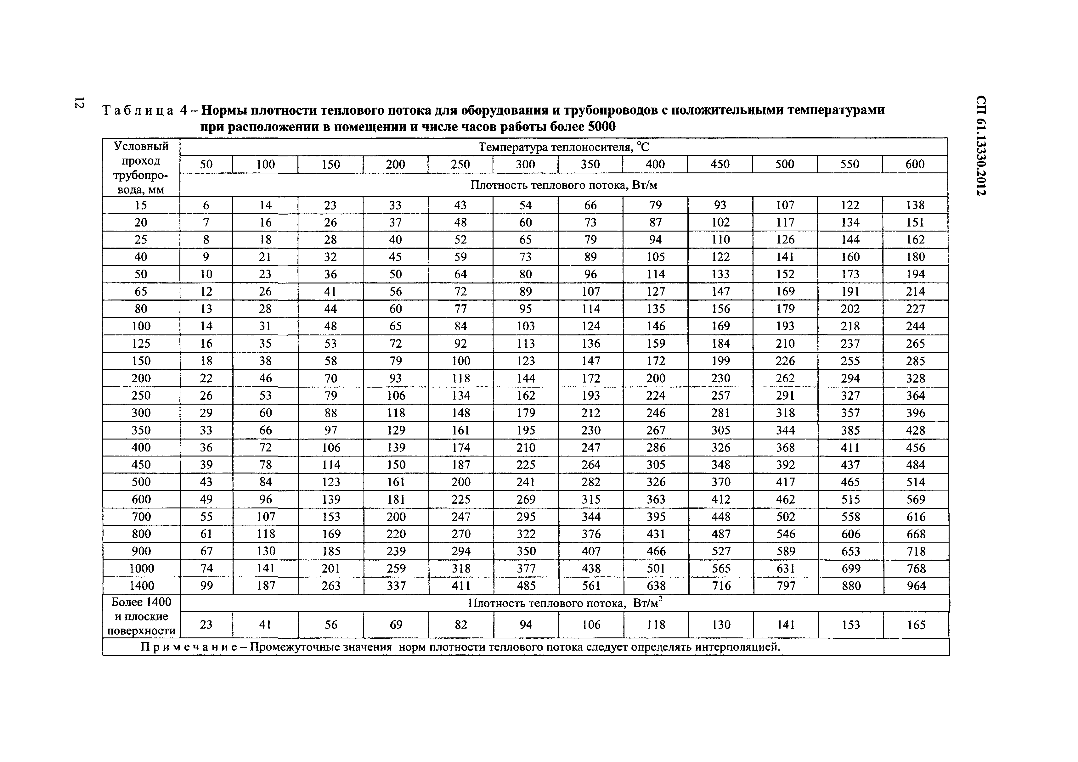 СП 61.13330.2012