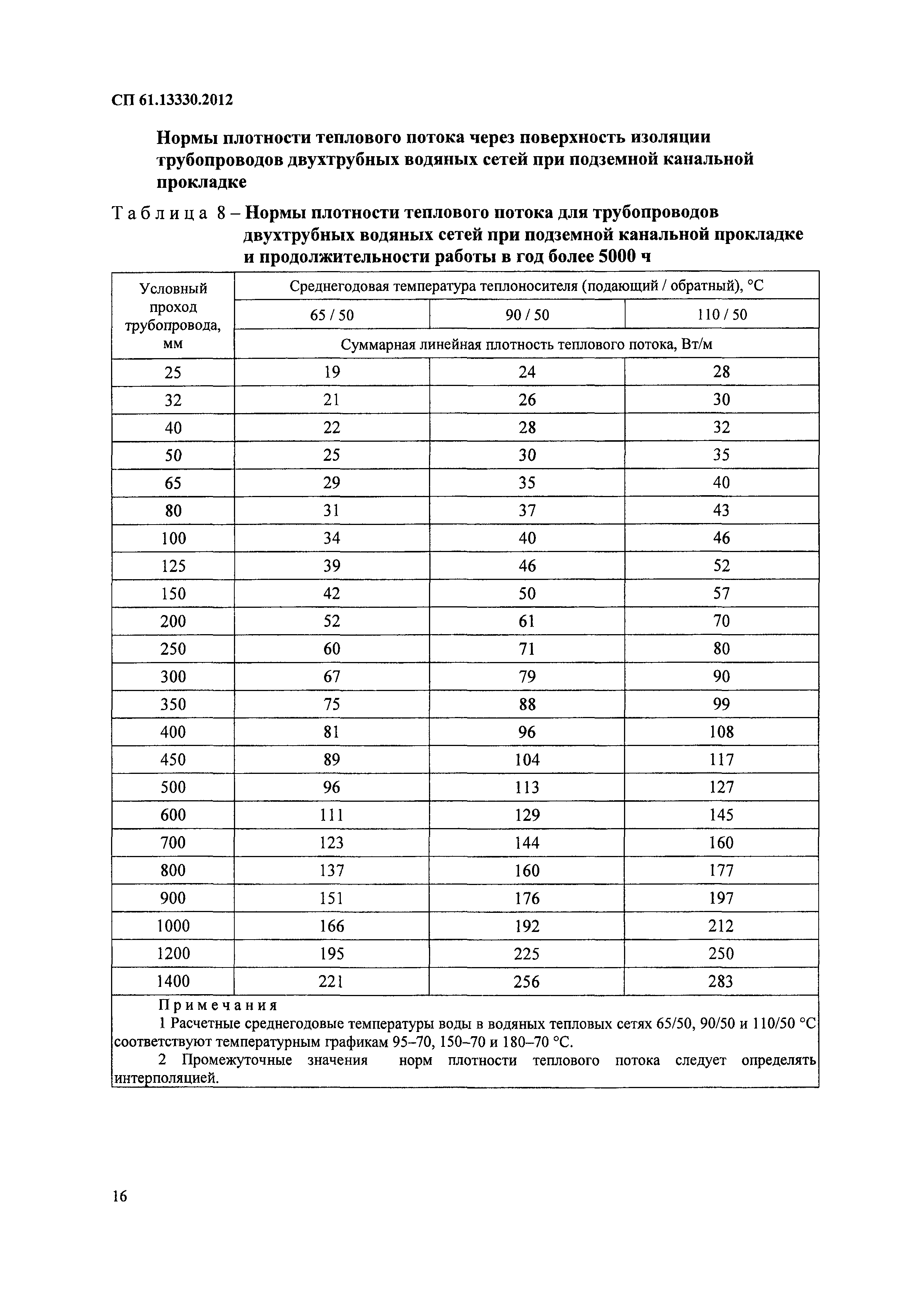 СП 61.13330.2012