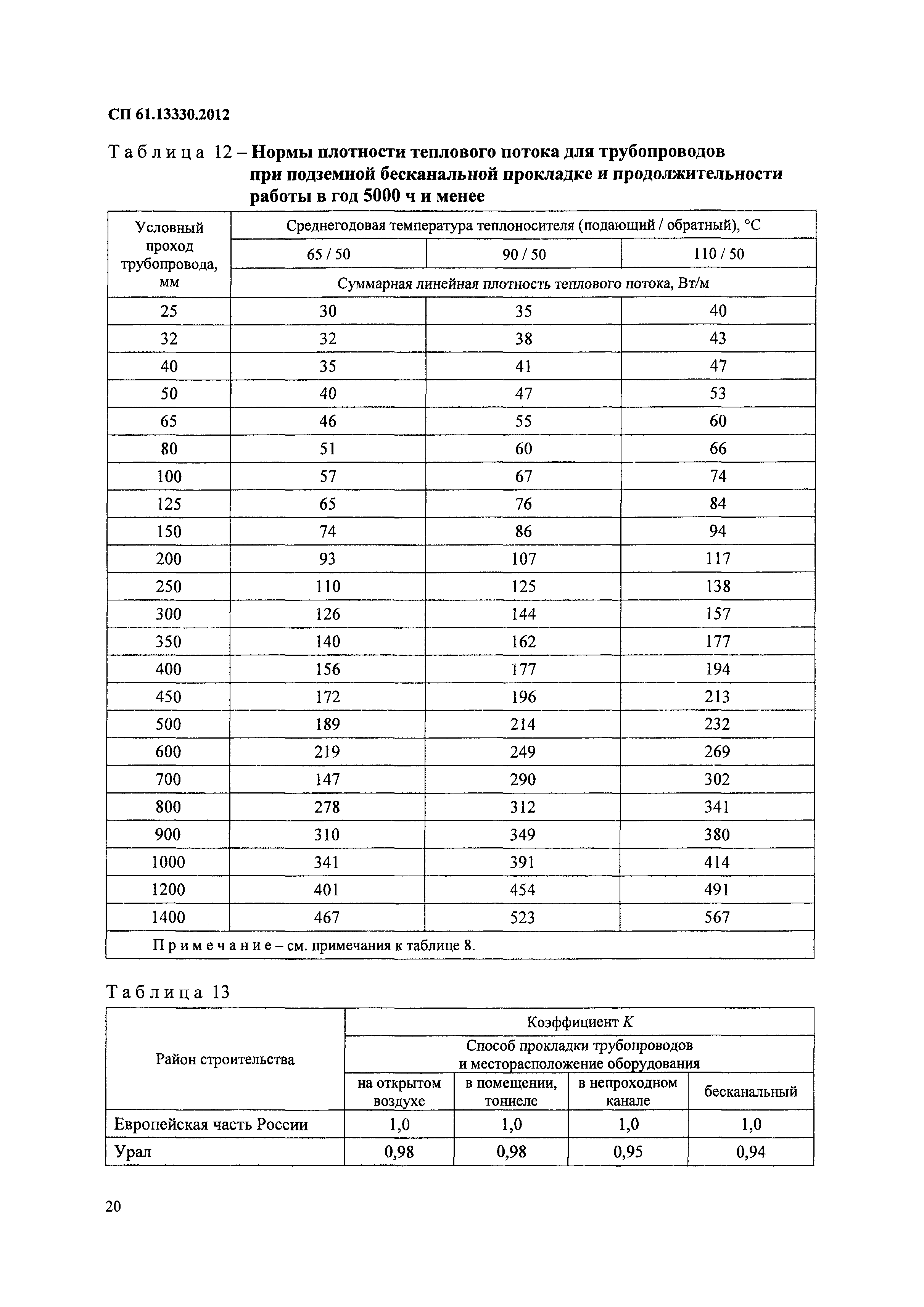 СП 61.13330.2012