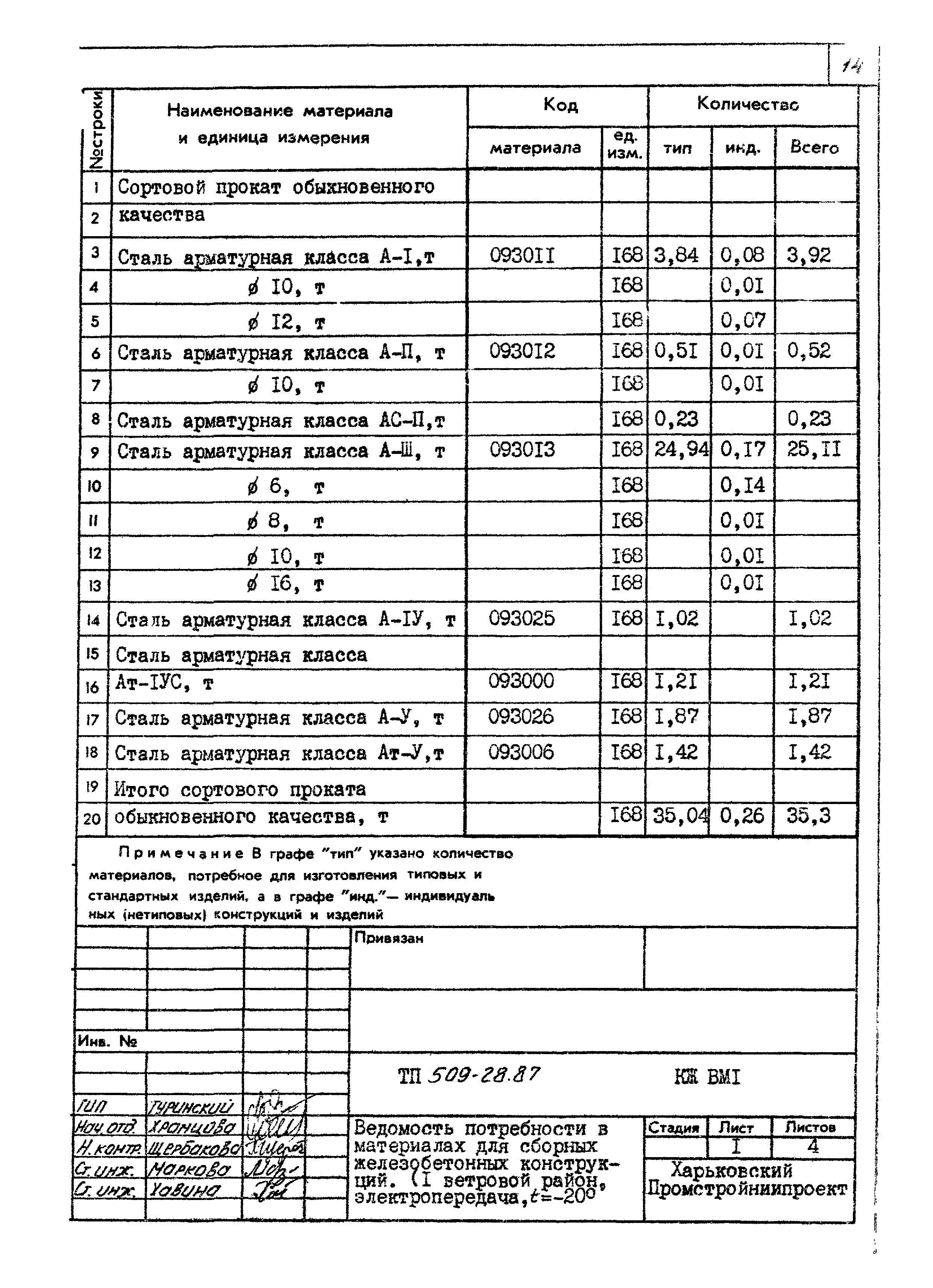 Типовой проект 509-28.87