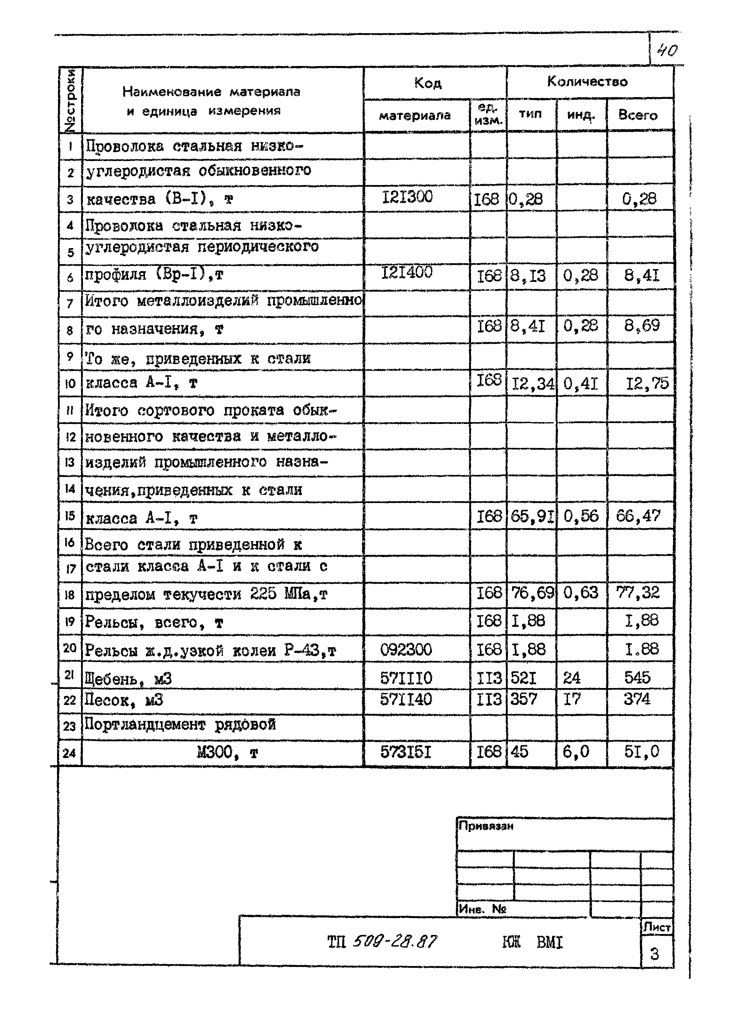 Типовой проект 509-28.87