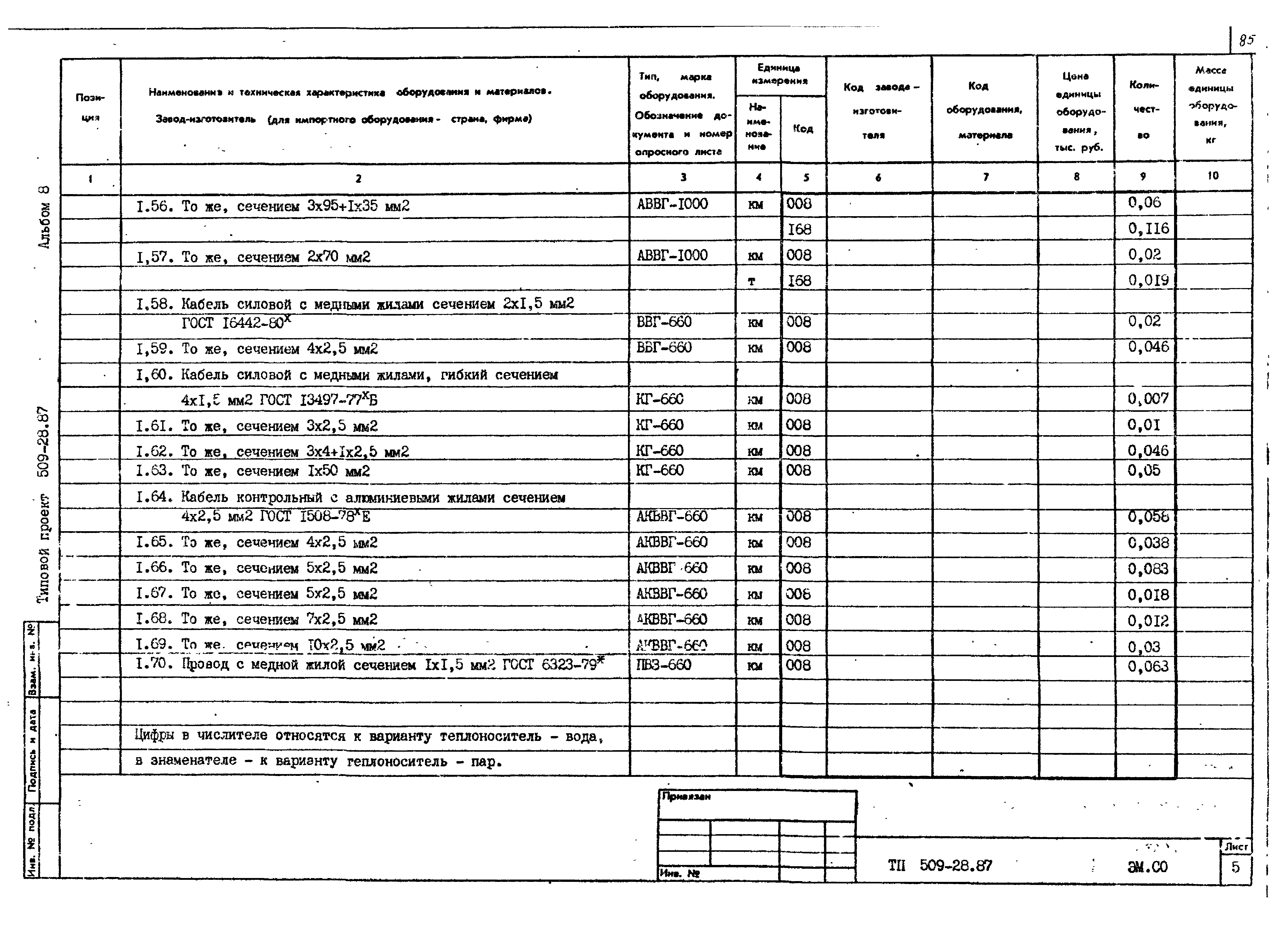 Типовой проект 509-28.87