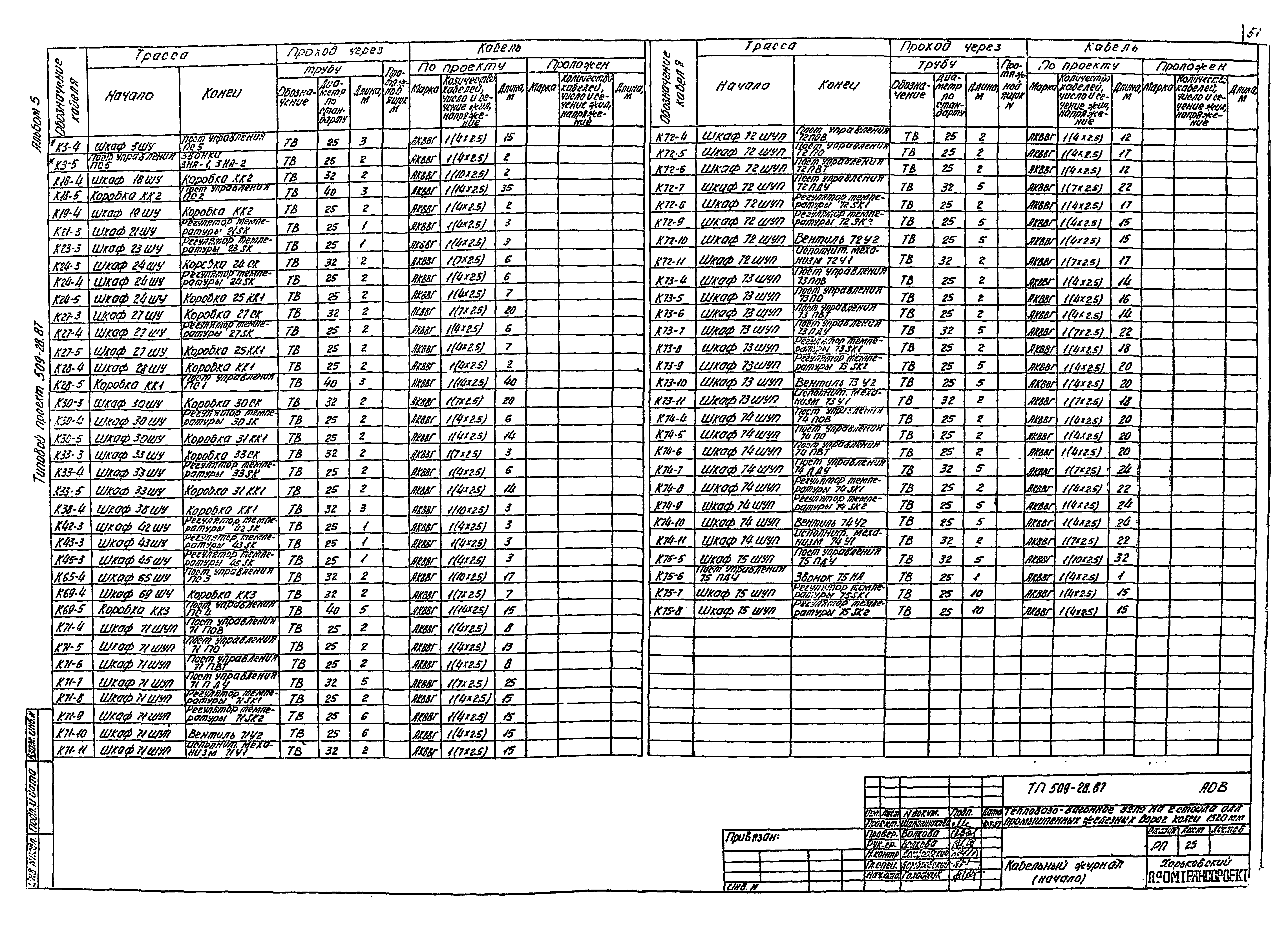 Типовой проект 509-28.87